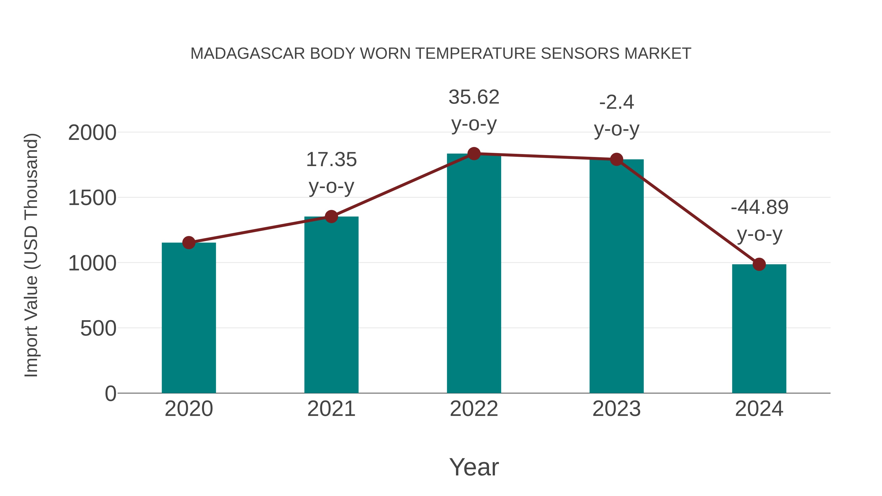 Madagascar Body Worn Temperature Sensors Market: Import Trend Analysis