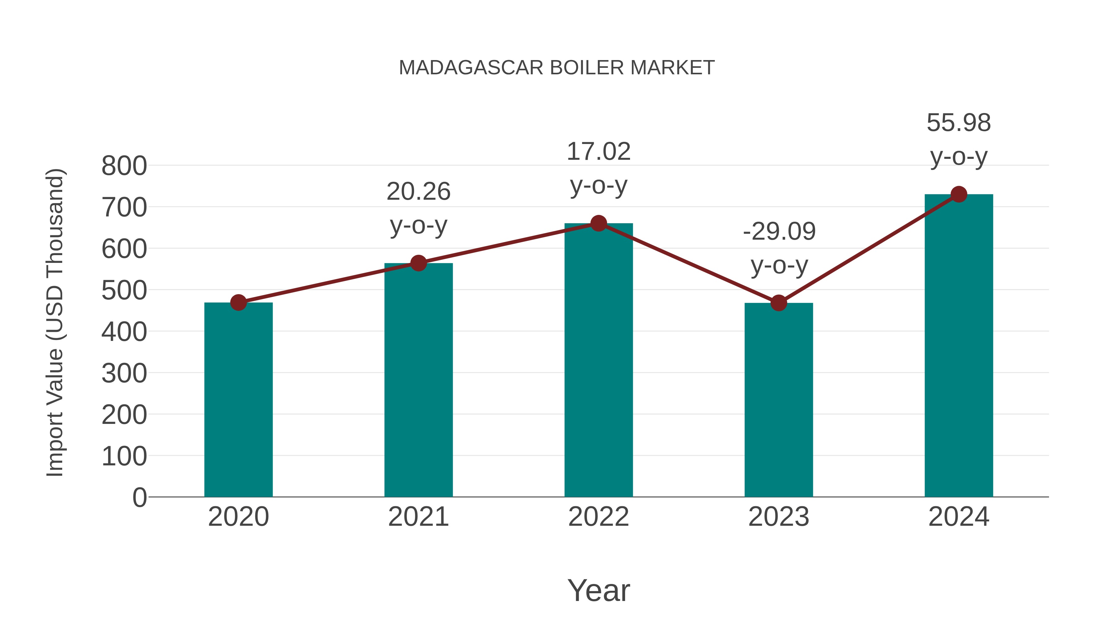  Madagascar Boiler Market: Import Trend Analysis