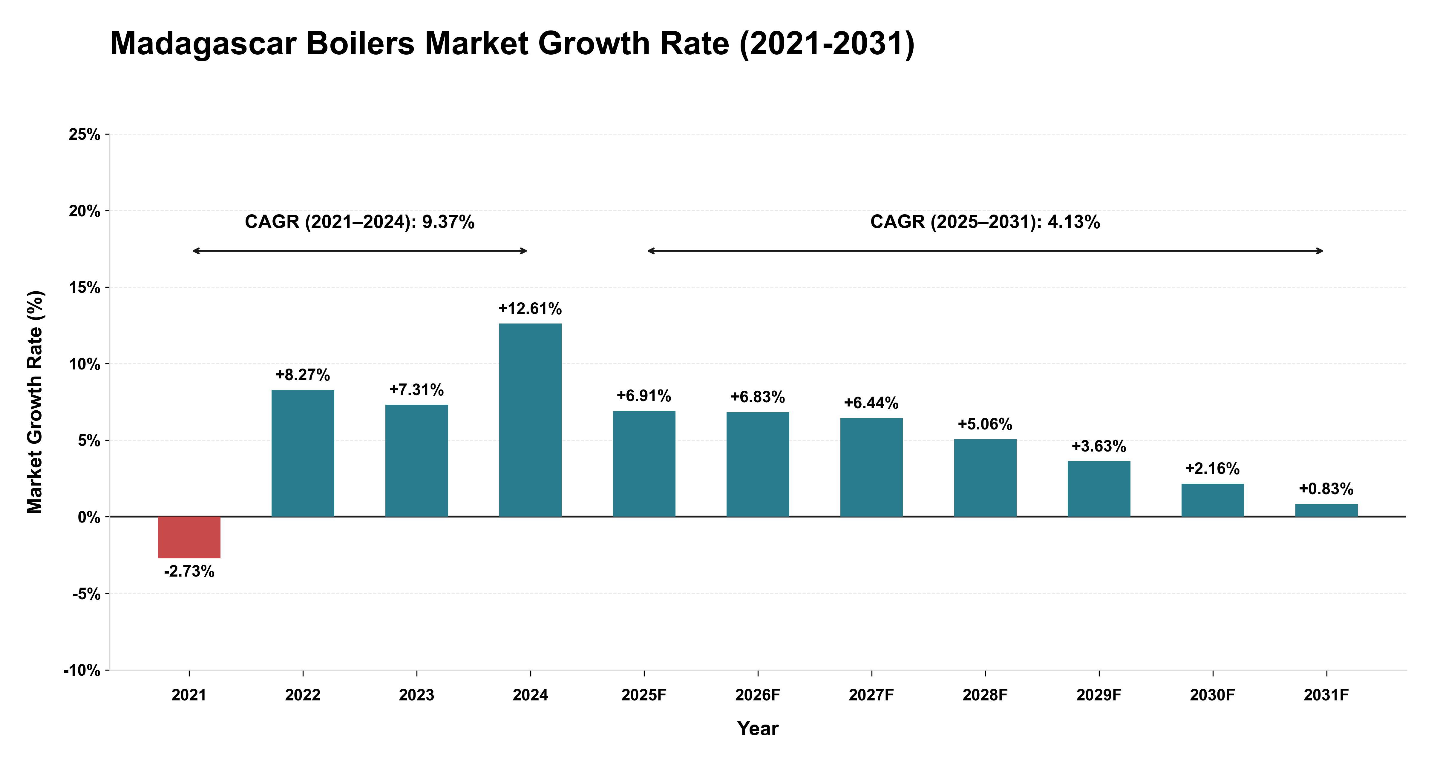 Madagascar Boilers Market Growth Rate Analysis (2021-2031)