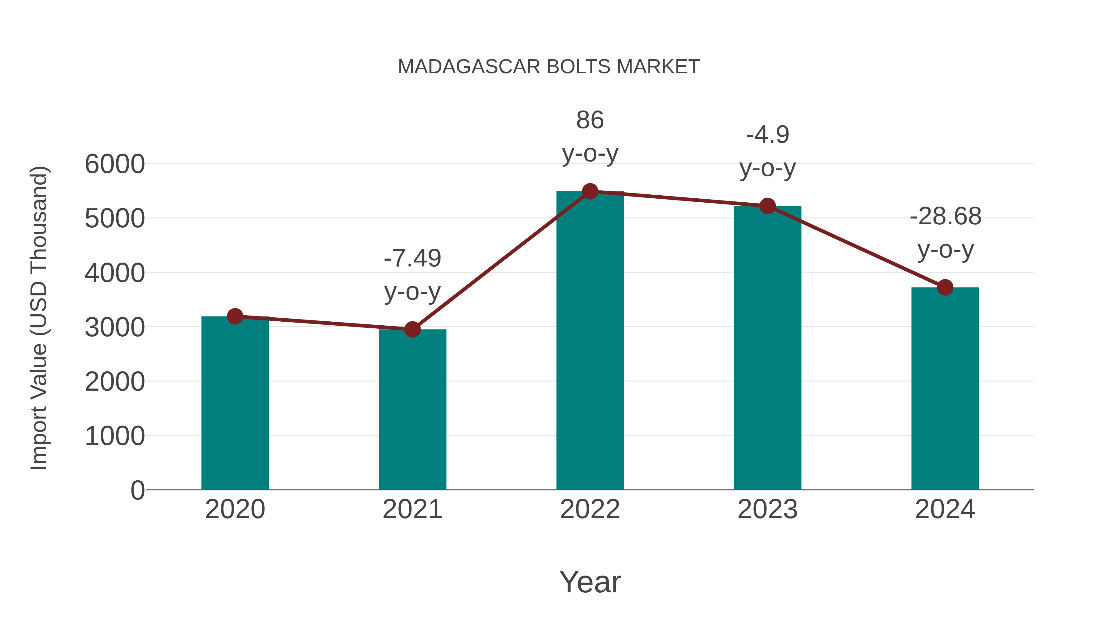  Madagascar Bolts Market: Import Trend Analysis