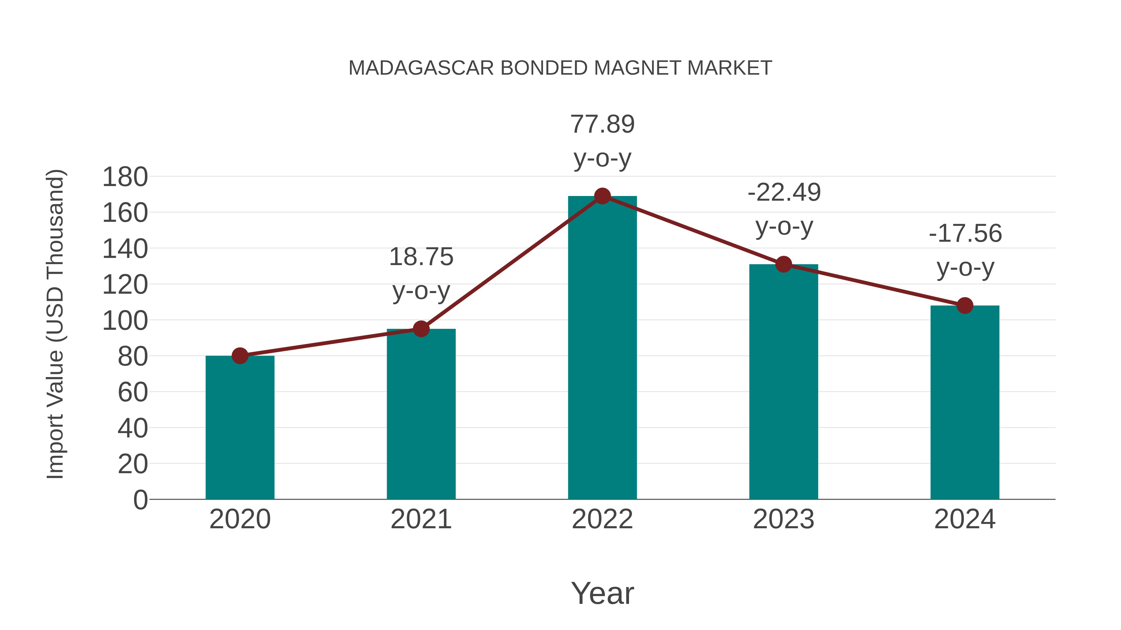  Madagascar Bonded Magnet Market: Import Trend Analysis