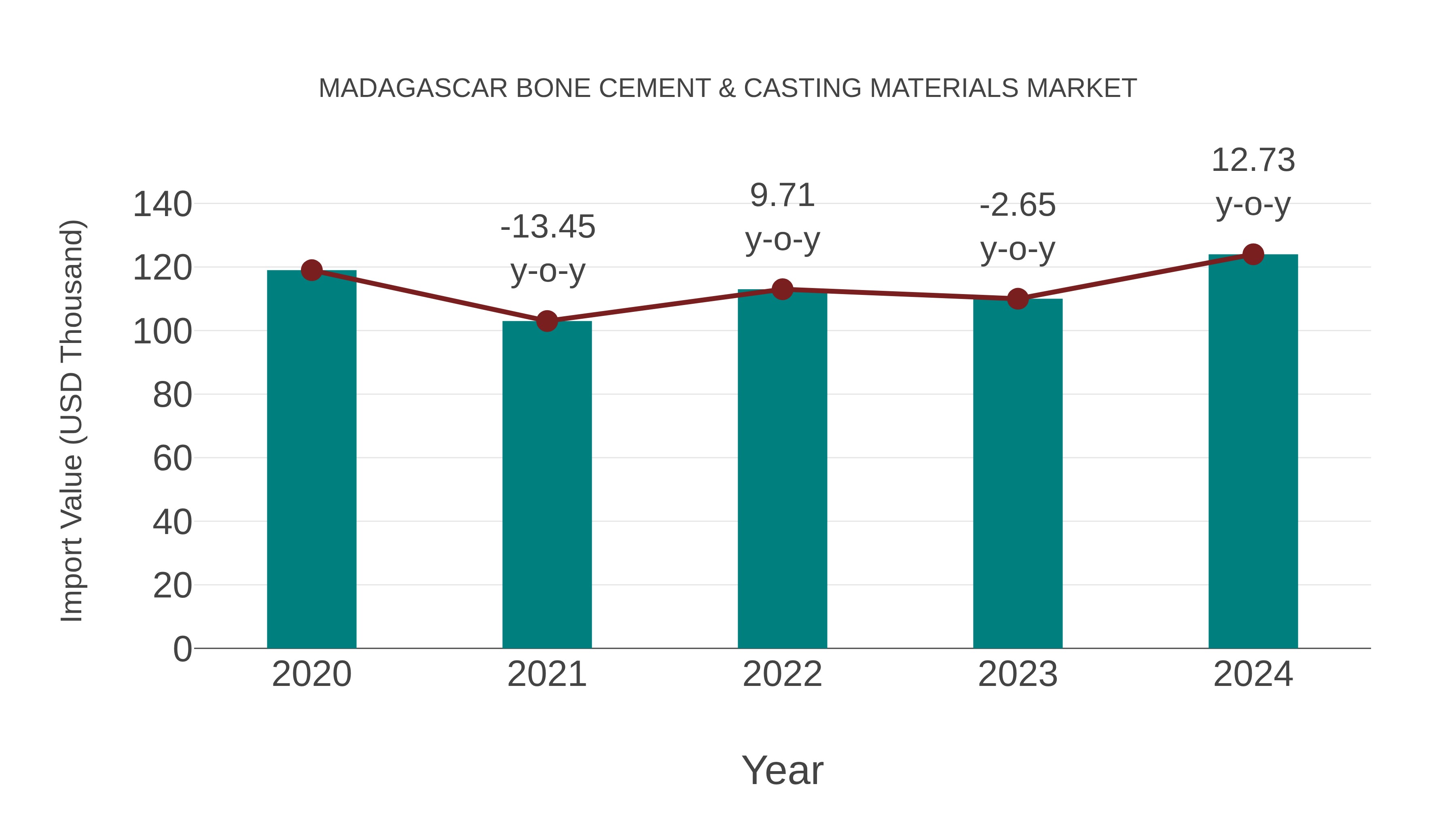  Madagascar Bone Cement & Casting Materials Market: Import Trend Analysis