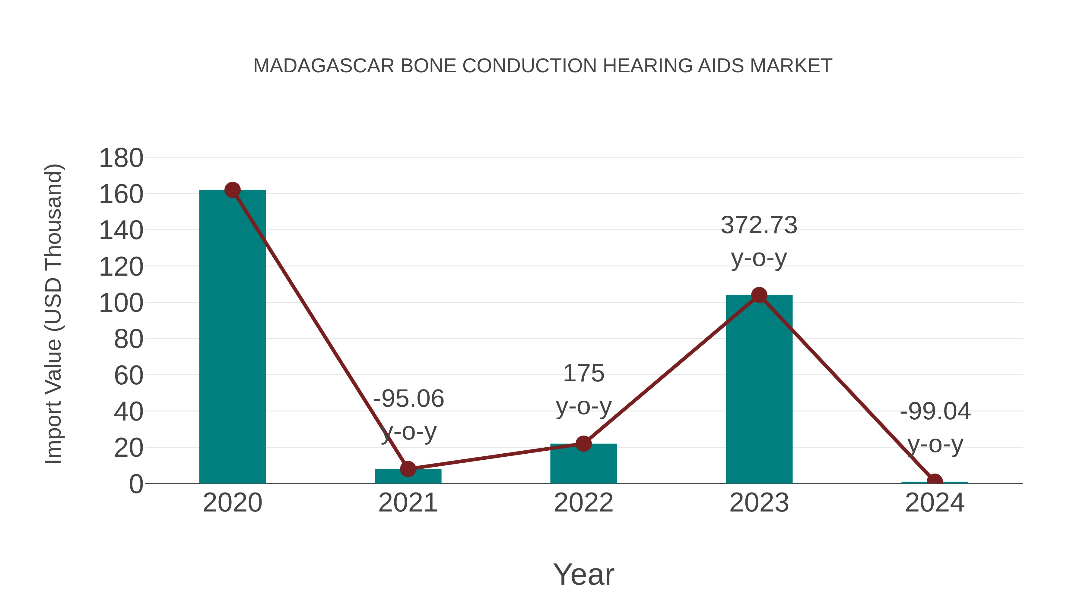  Madagascar Bone Conduction Hearing Aids Market: Import Trend Analysis