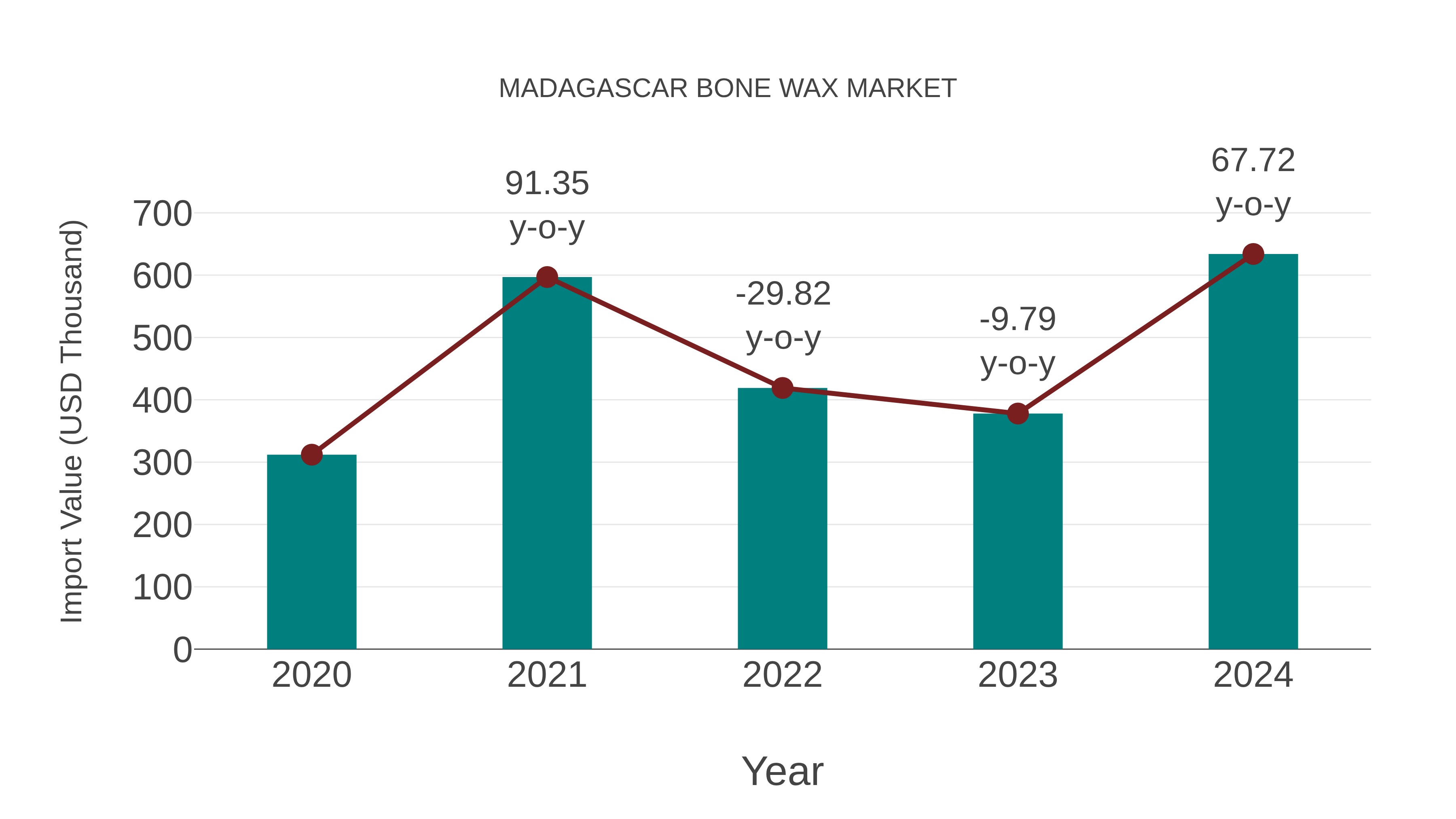  Madagascar Bone Wax Market: Import Trend Analysis