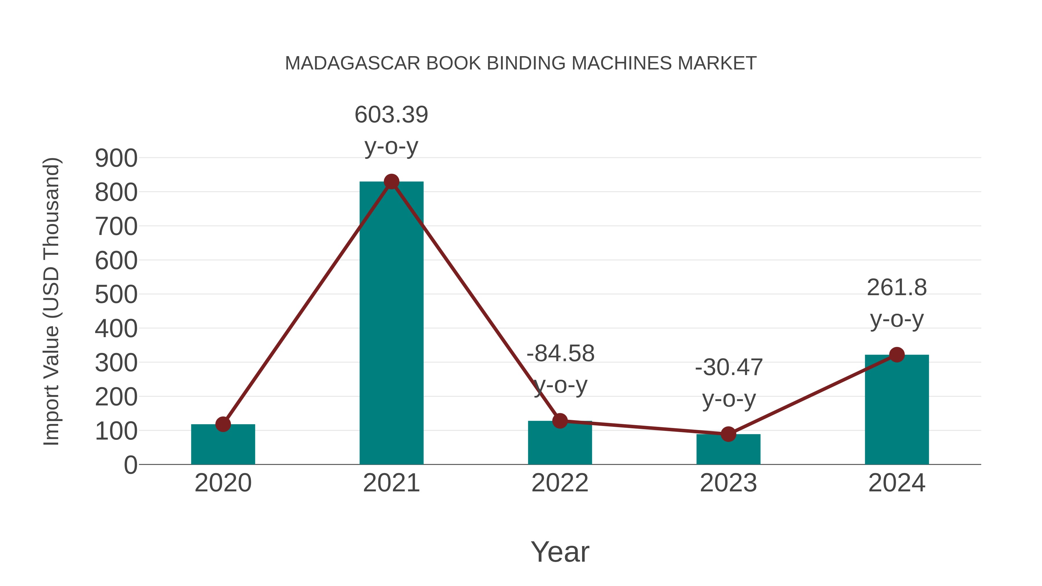  Madagascar Book Binding Machines Market: Import Trend Analysis