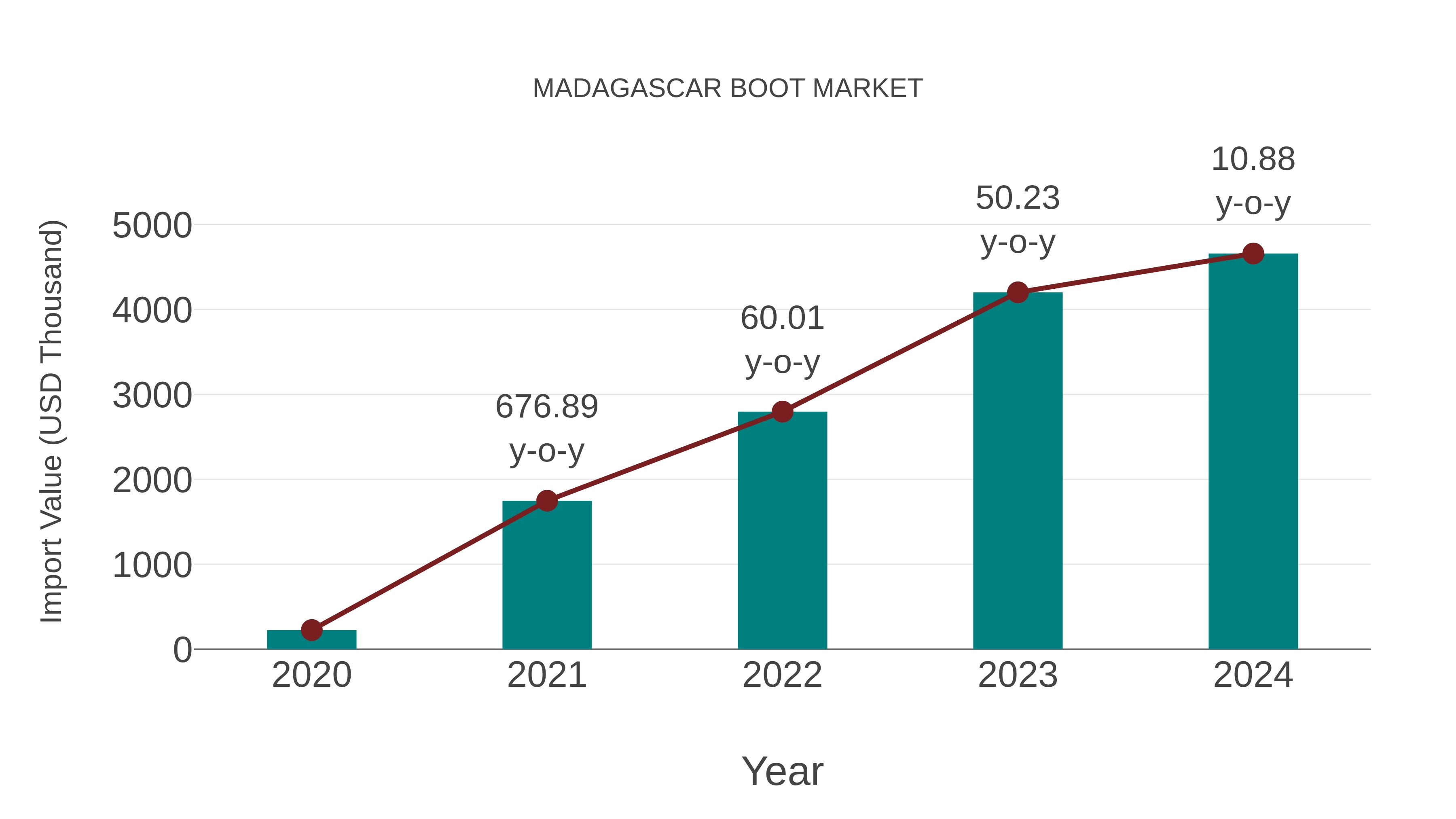  Madagascar Boot Market: Import Trend Analysis