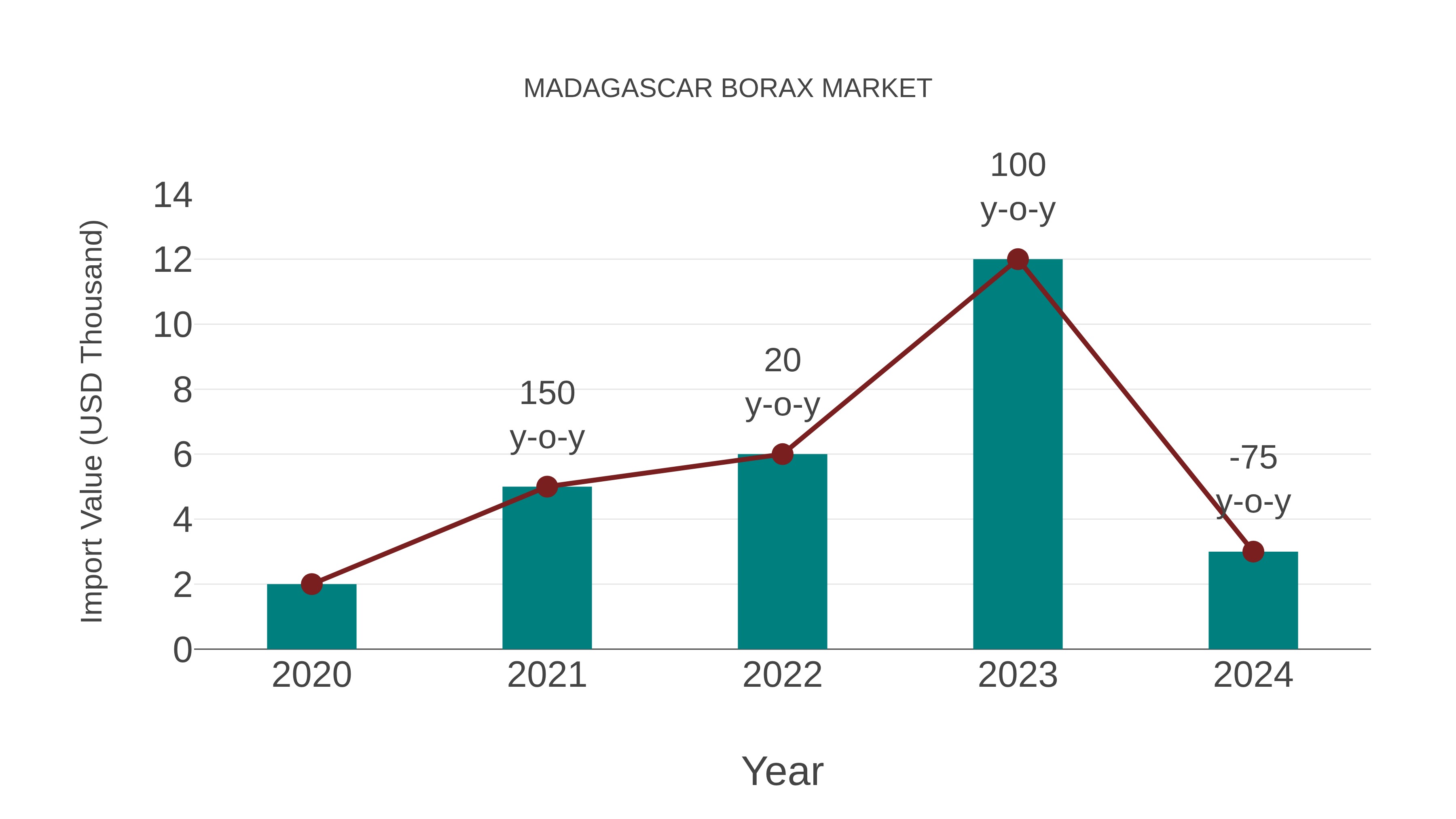 Madagascar Borax Market: Import Trend Analysis