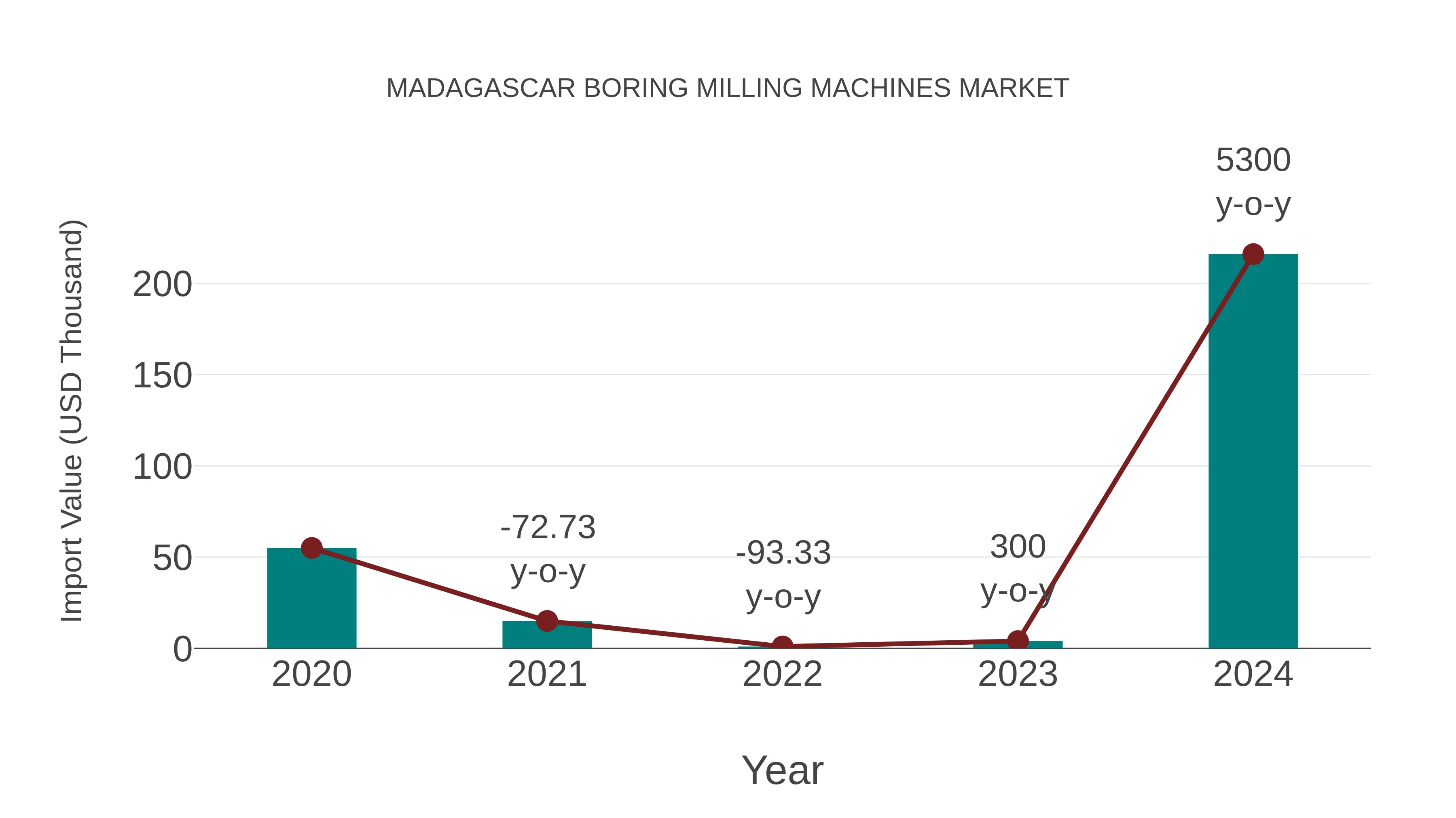  Madagascar Boring Milling Machines Market: Import Trend Analysis