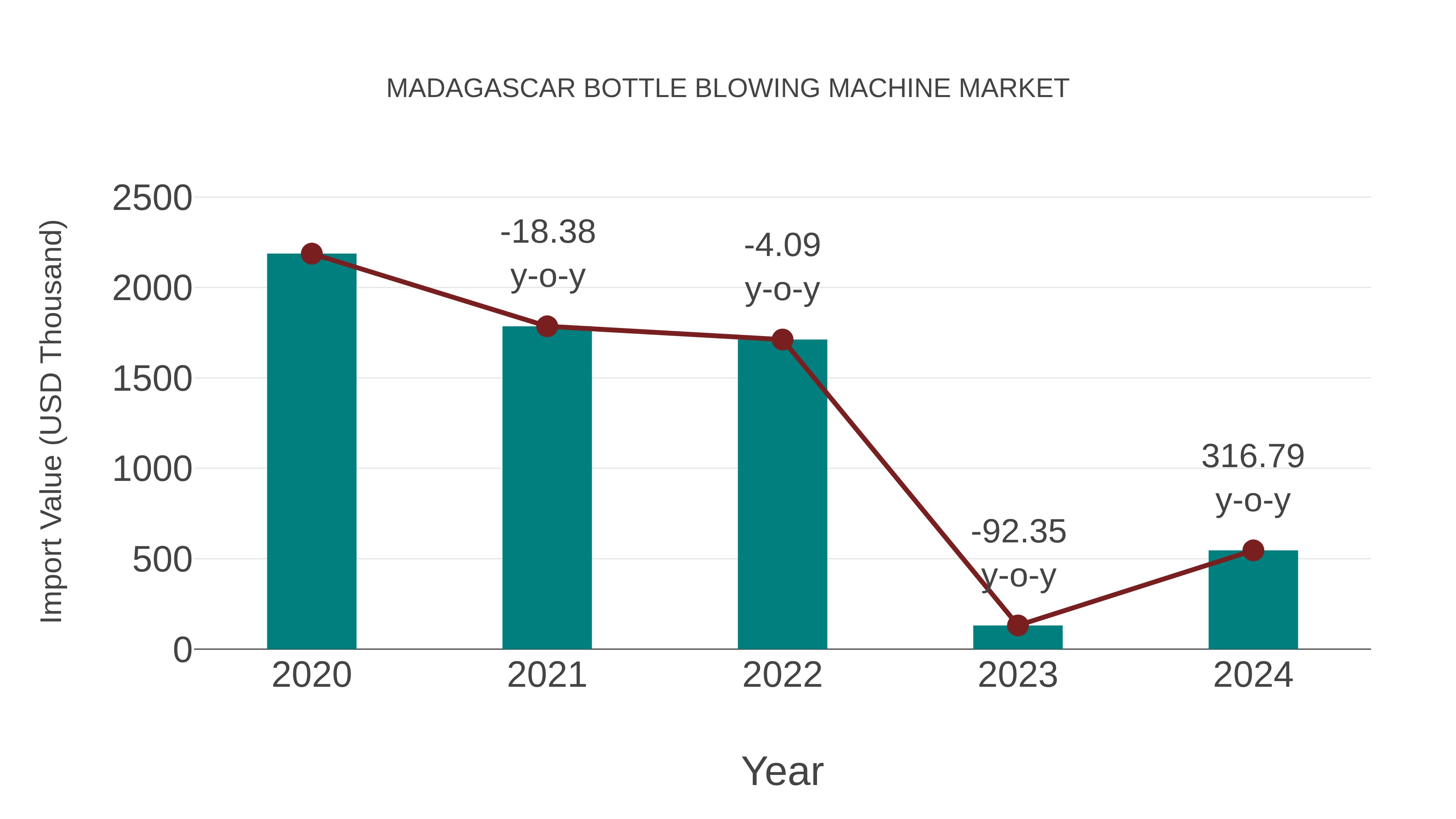  Madagascar Bottle Blowing Machine Market: Import Trend Analysis
