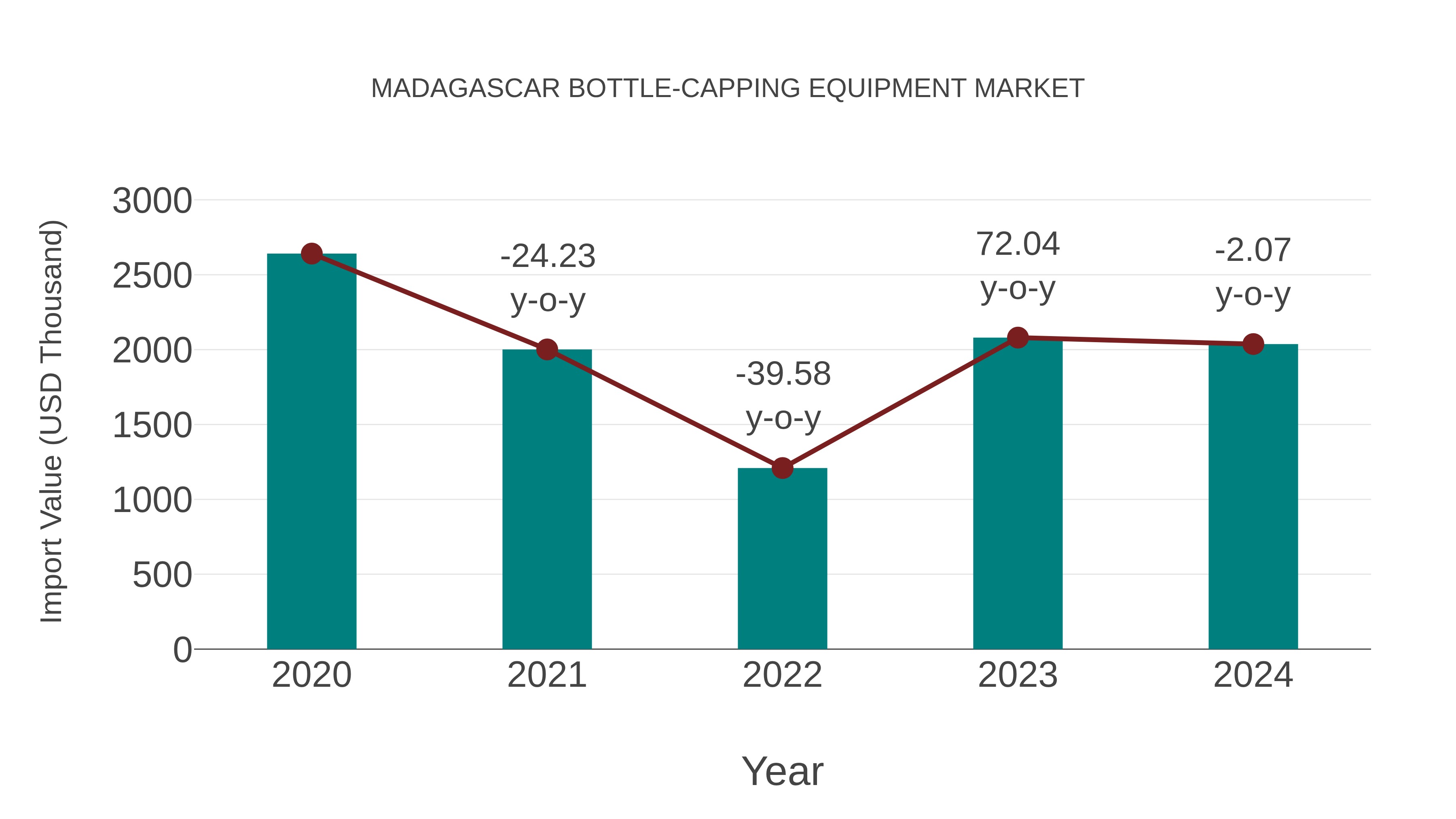  Madagascar Bottle-capping Equipment Market: Import Trend Analysis