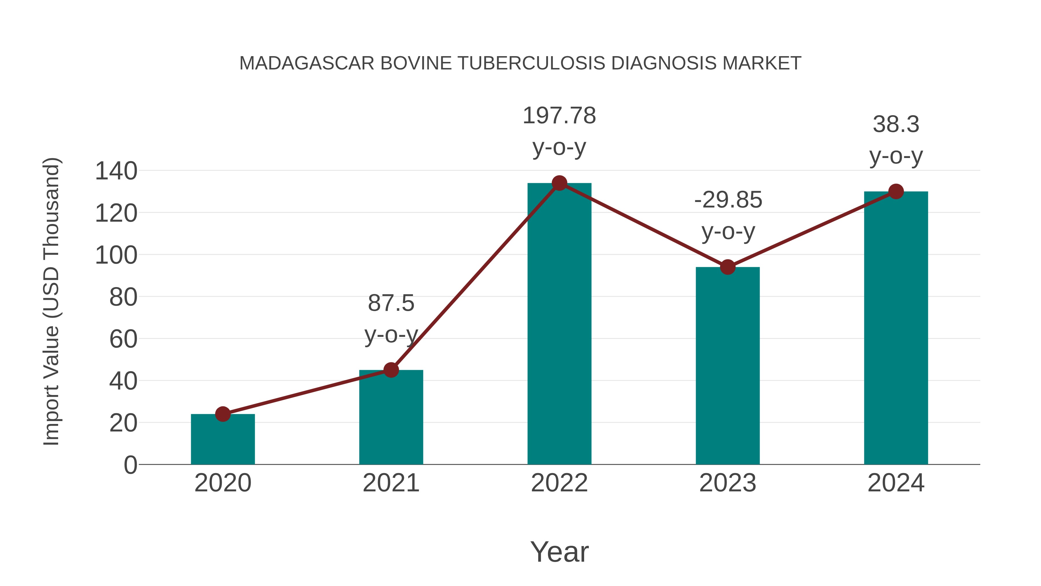 Madagascar Bovine Tuberculosis Diagnosis Market: Import Trend Analysis