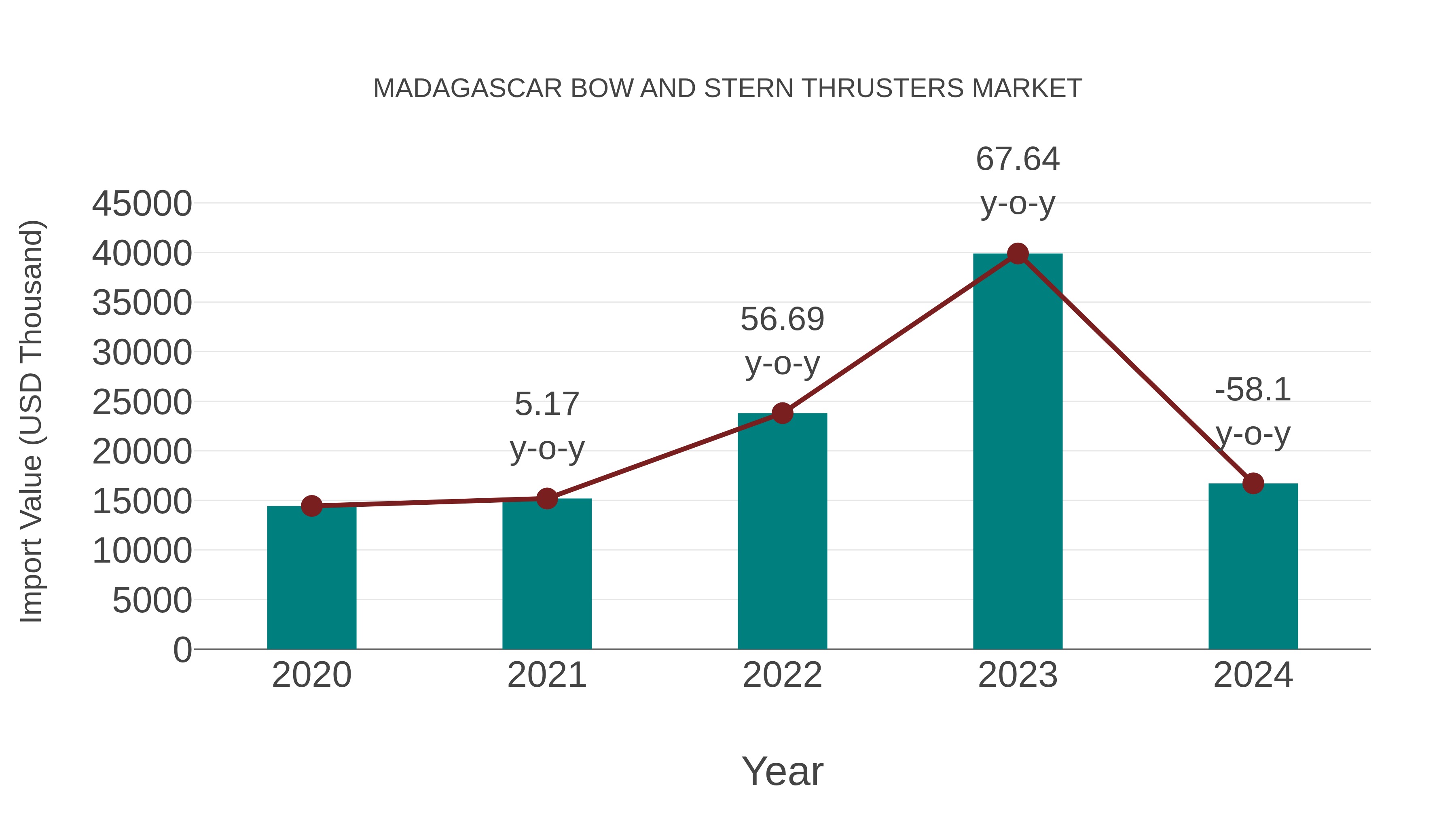  Madagascar Bow and Stern Thrusters Market: Import Trend Analysis