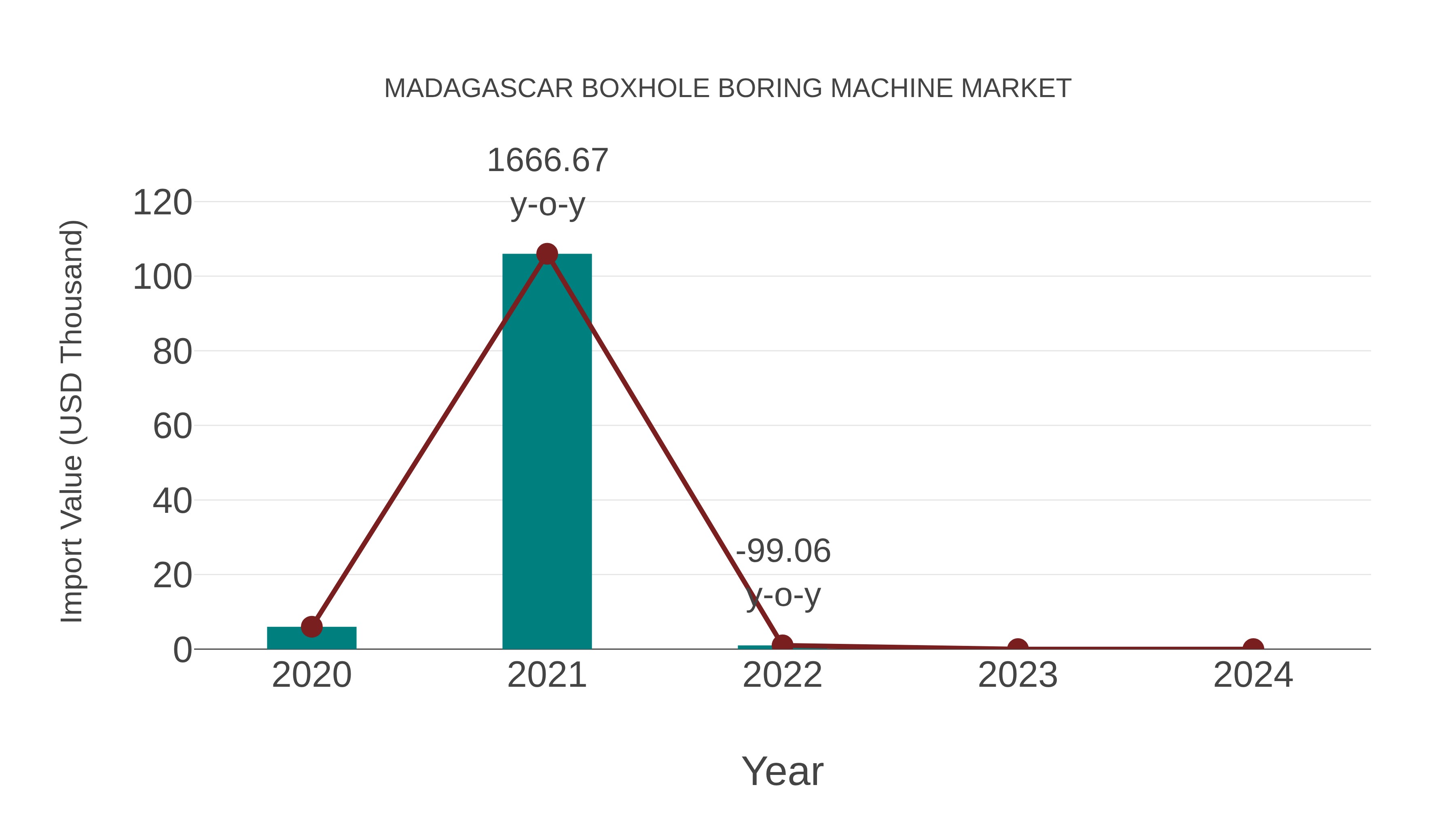  Madagascar Boxhole Boring Machine Market: Import Trend Analysis