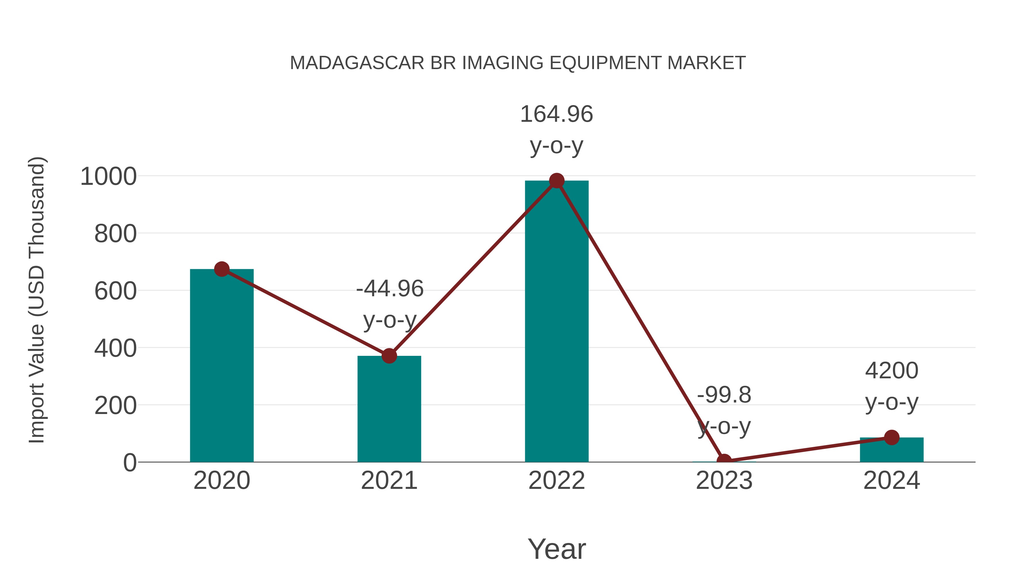  Madagascar Br Imaging Equipment Market: Import Trend Analysis