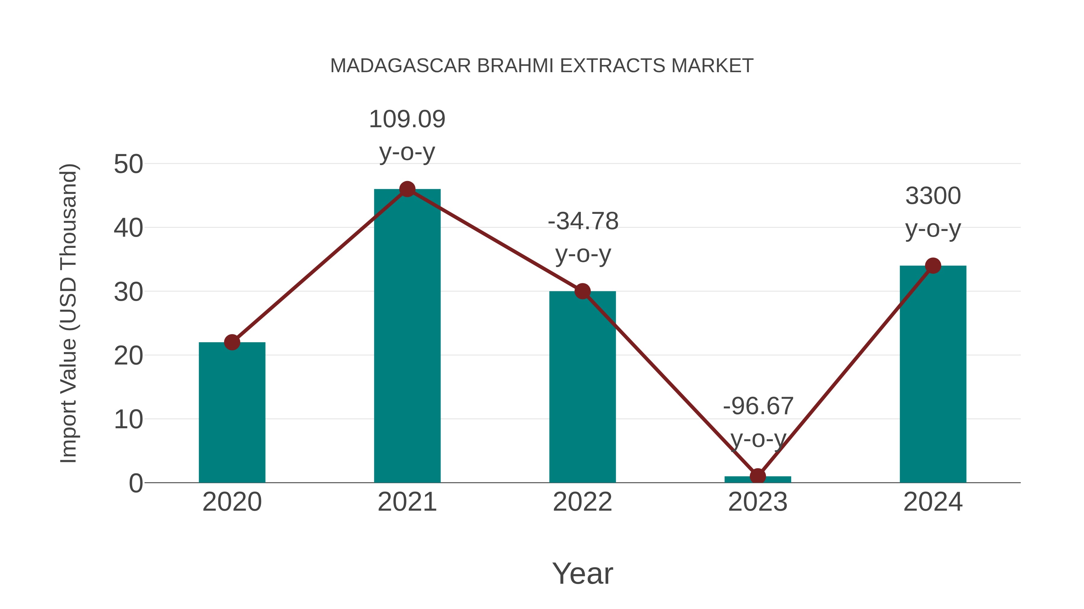  Madagascar Brahmi Extracts Market: Import Trend Analysis