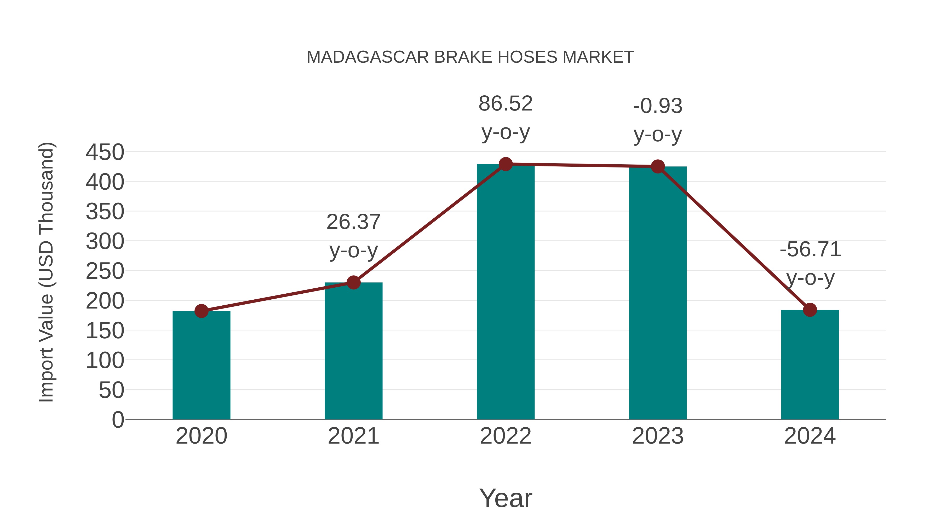  Madagascar Brake Hoses Market: Import Trend Analysis