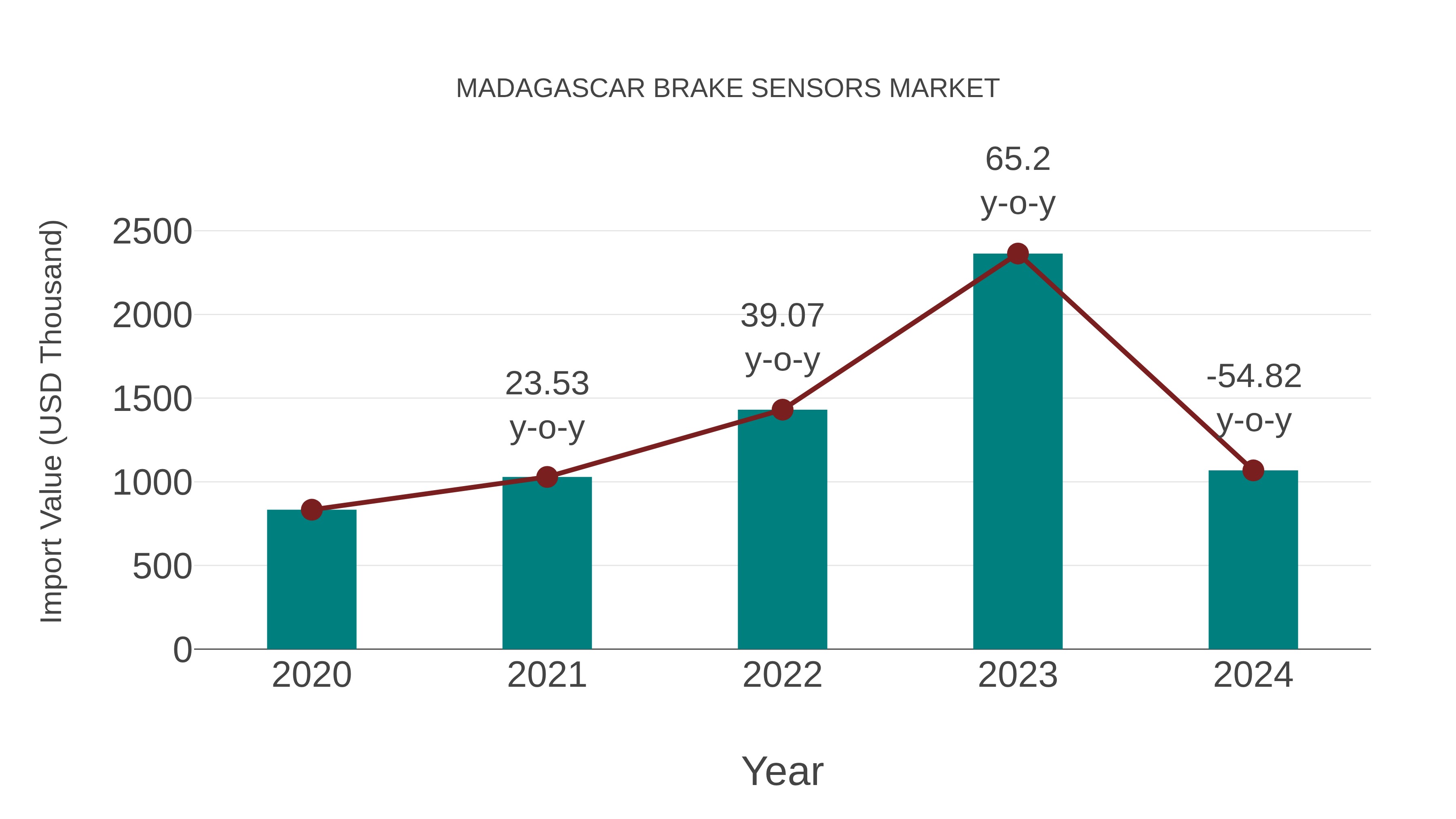  Madagascar Brake Sensors Market: Import Trend Analysis