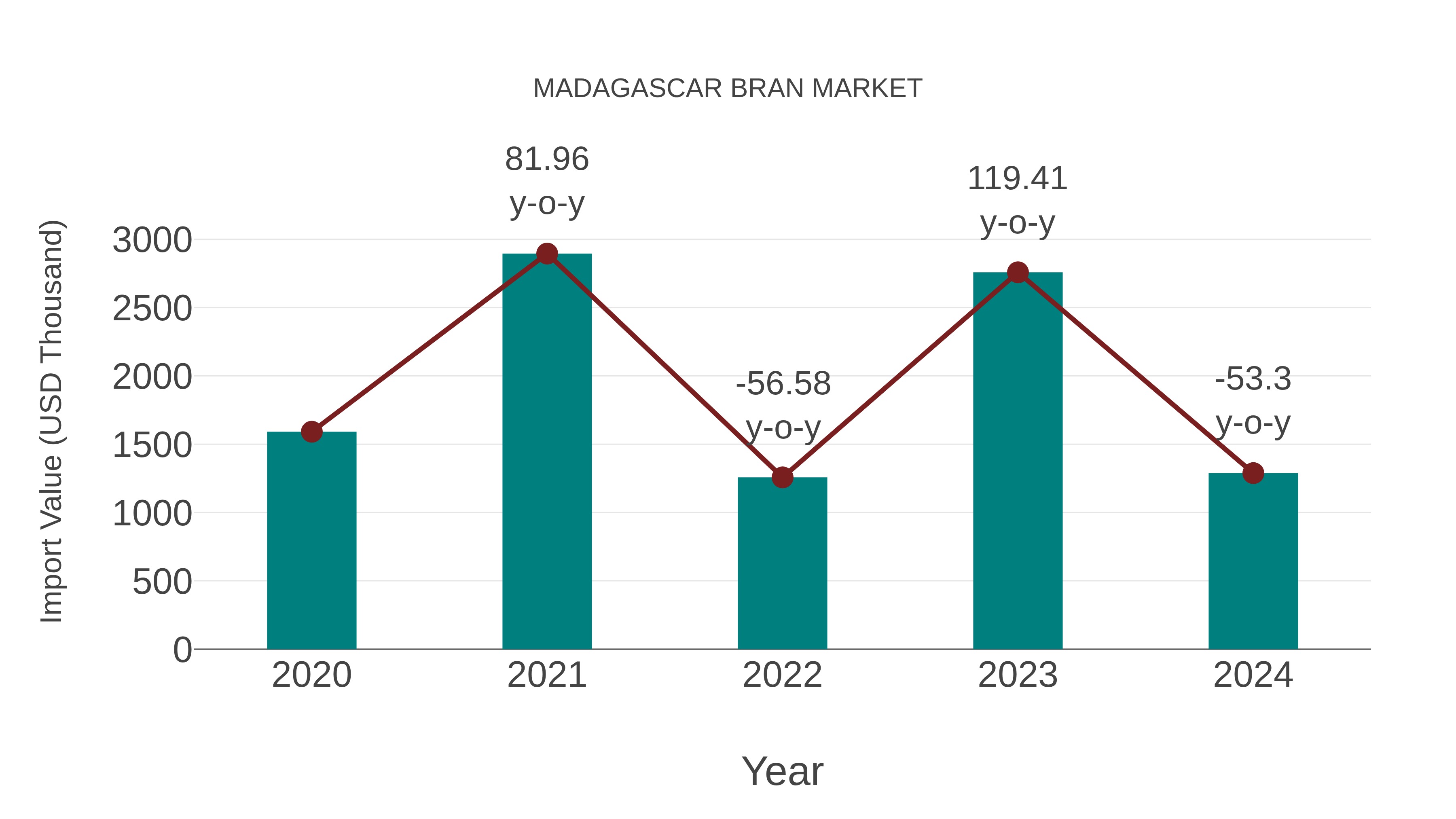  Madagascar Bran Market: Import Trend Analysis