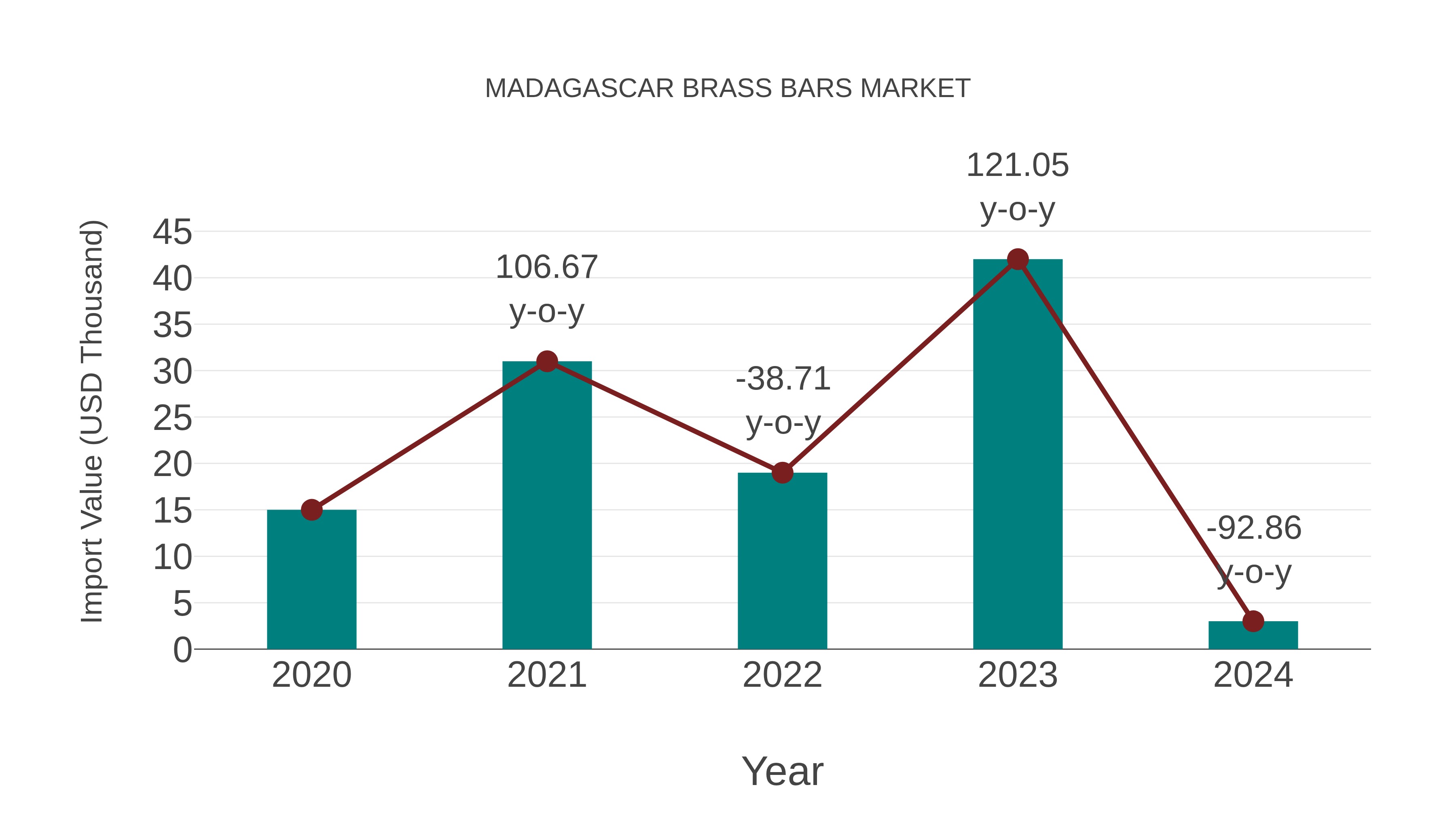  Madagascar Brass Bars Market: Import Trend Analysis