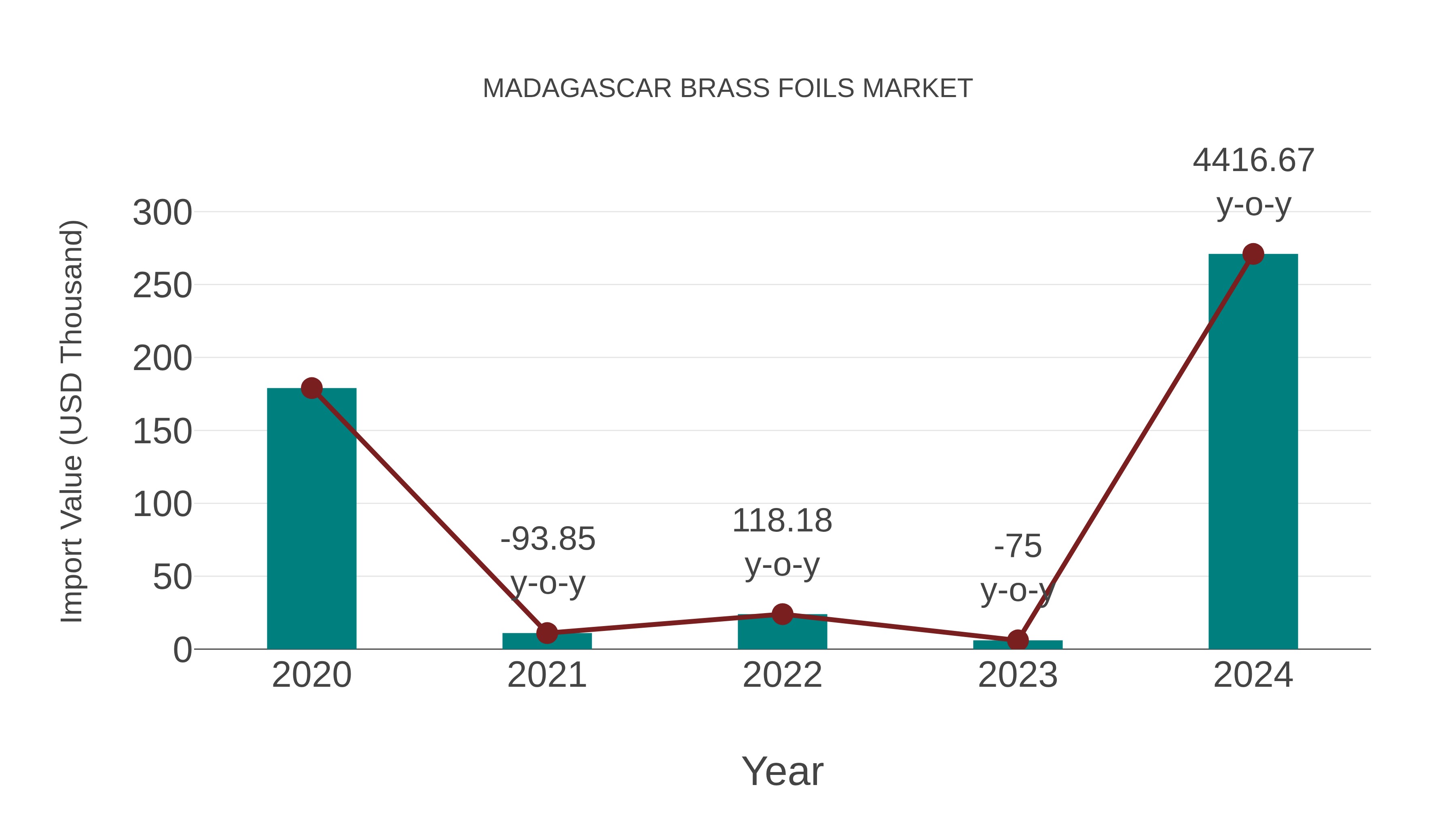  Madagascar Brass Foils Market: Import Trend Analysis