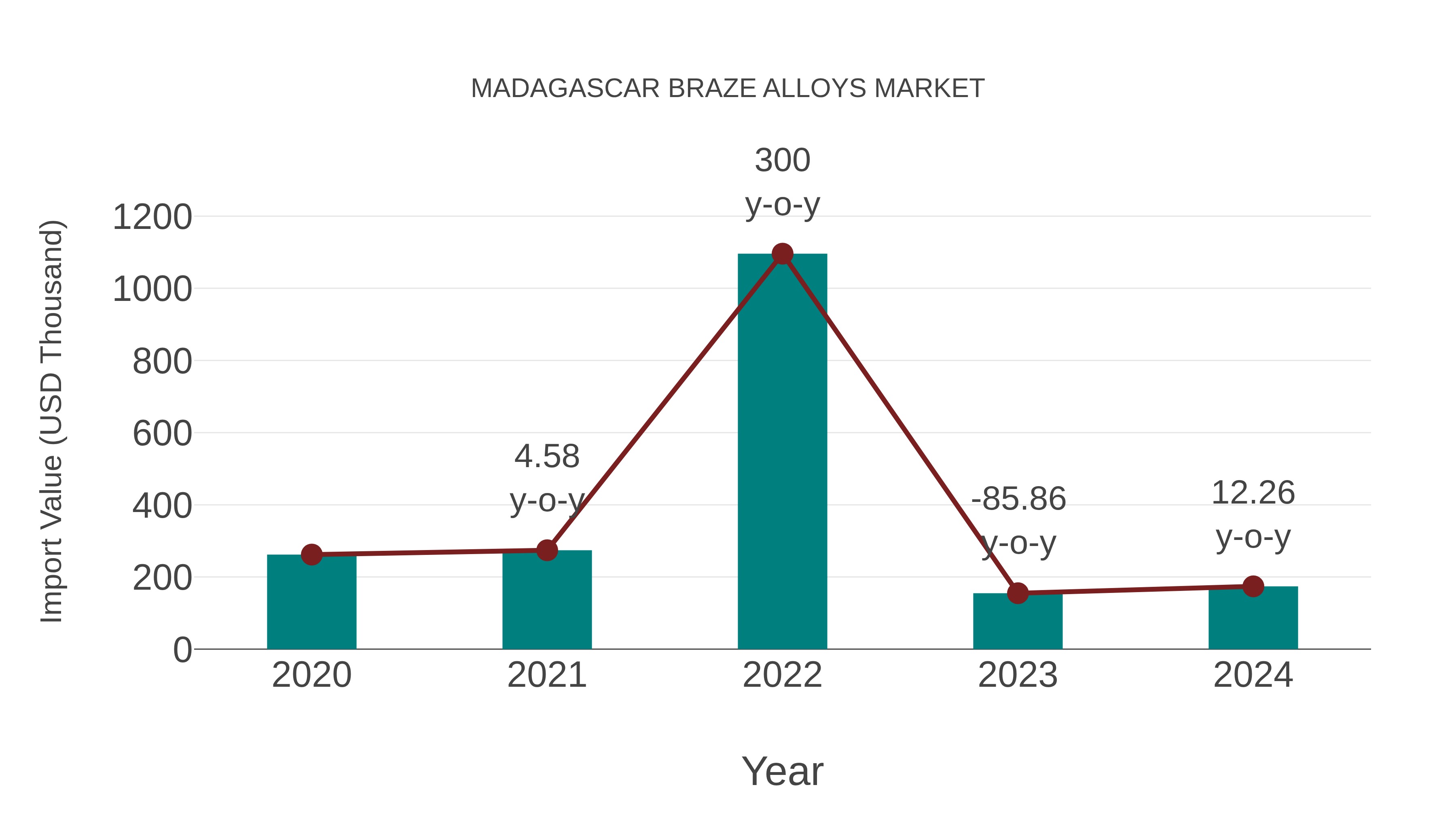  Madagascar Braze Alloys Market: Import Trend Analysis