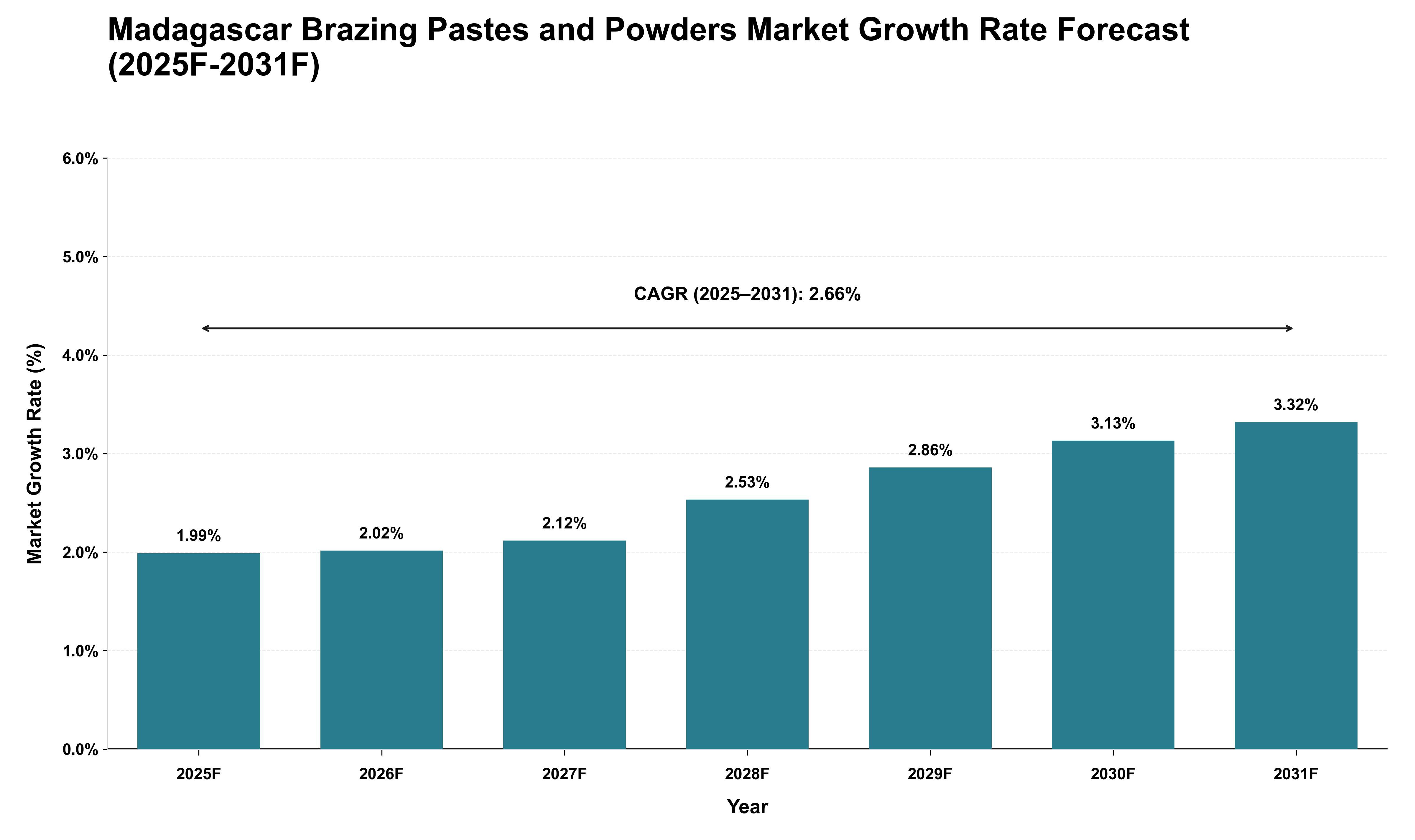 Madagascar Brazing Pastes and Powders Market Growth Rate Analysis (2025 - 2031)