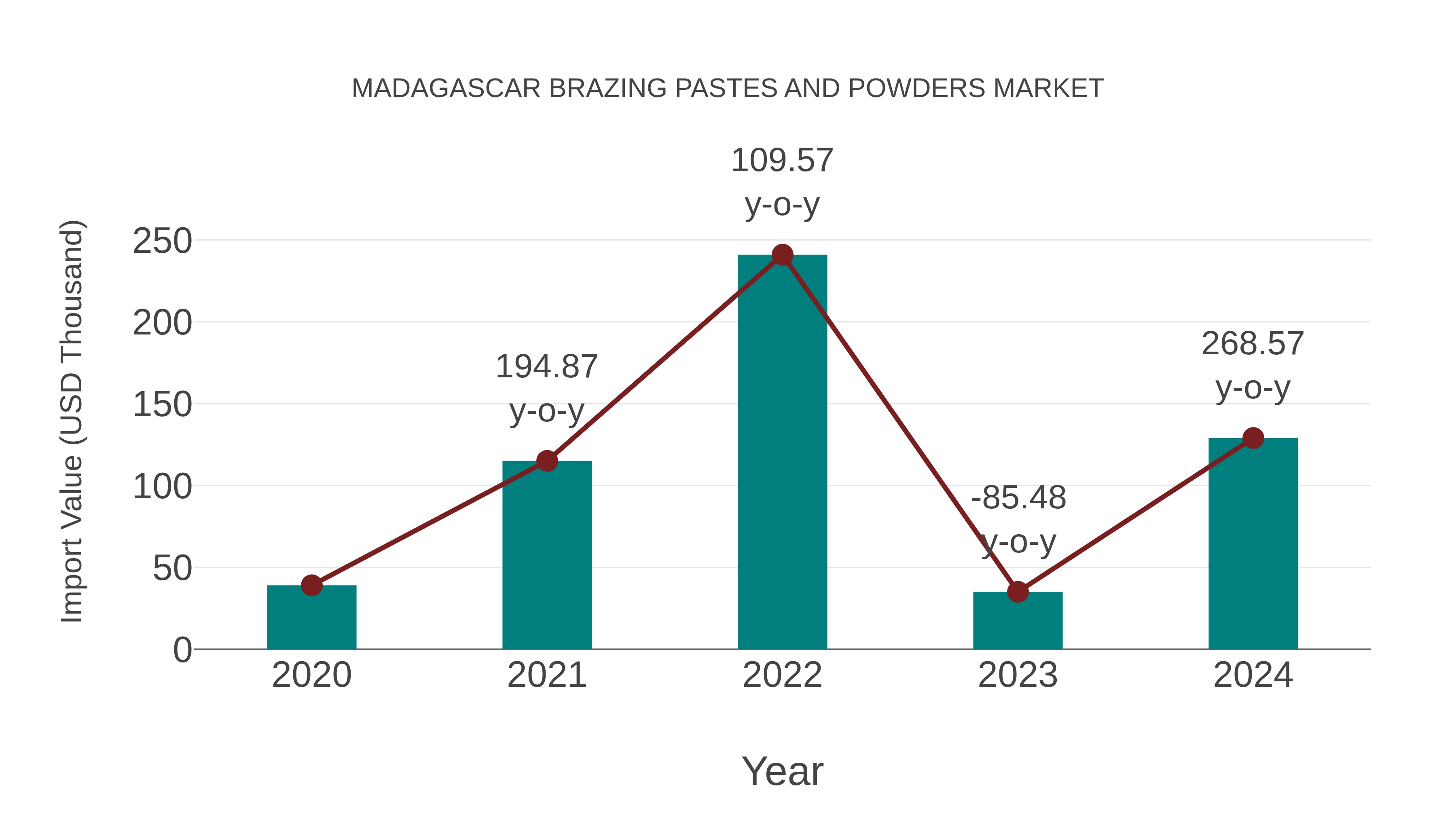 Madagascar Brazing Pastes and Powders Market: Import Trend Analysis