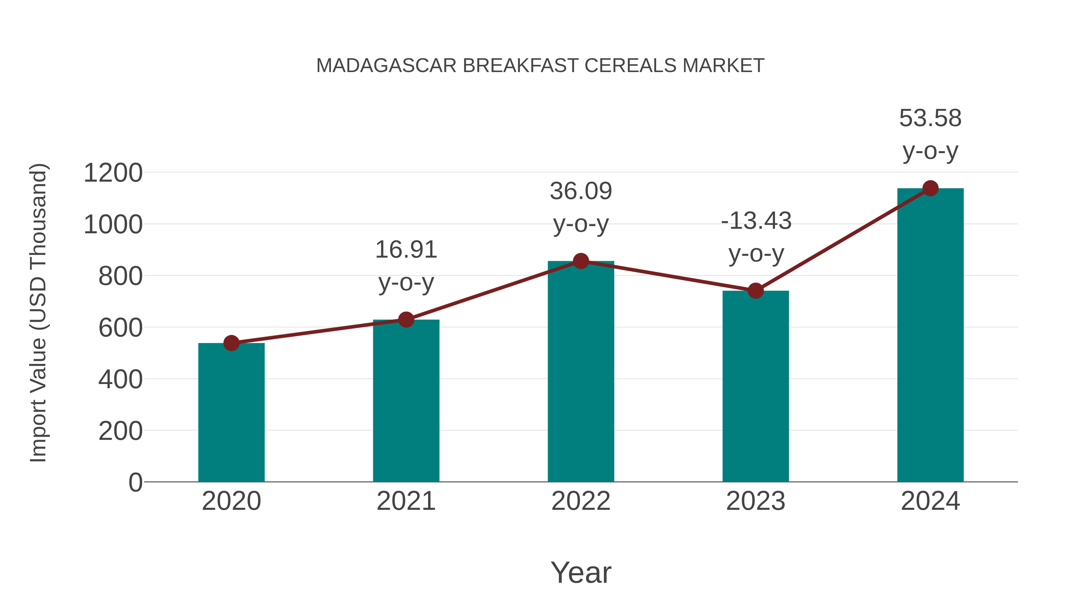  Madagascar Breakfast Cereals Market: Import Trend Analysis