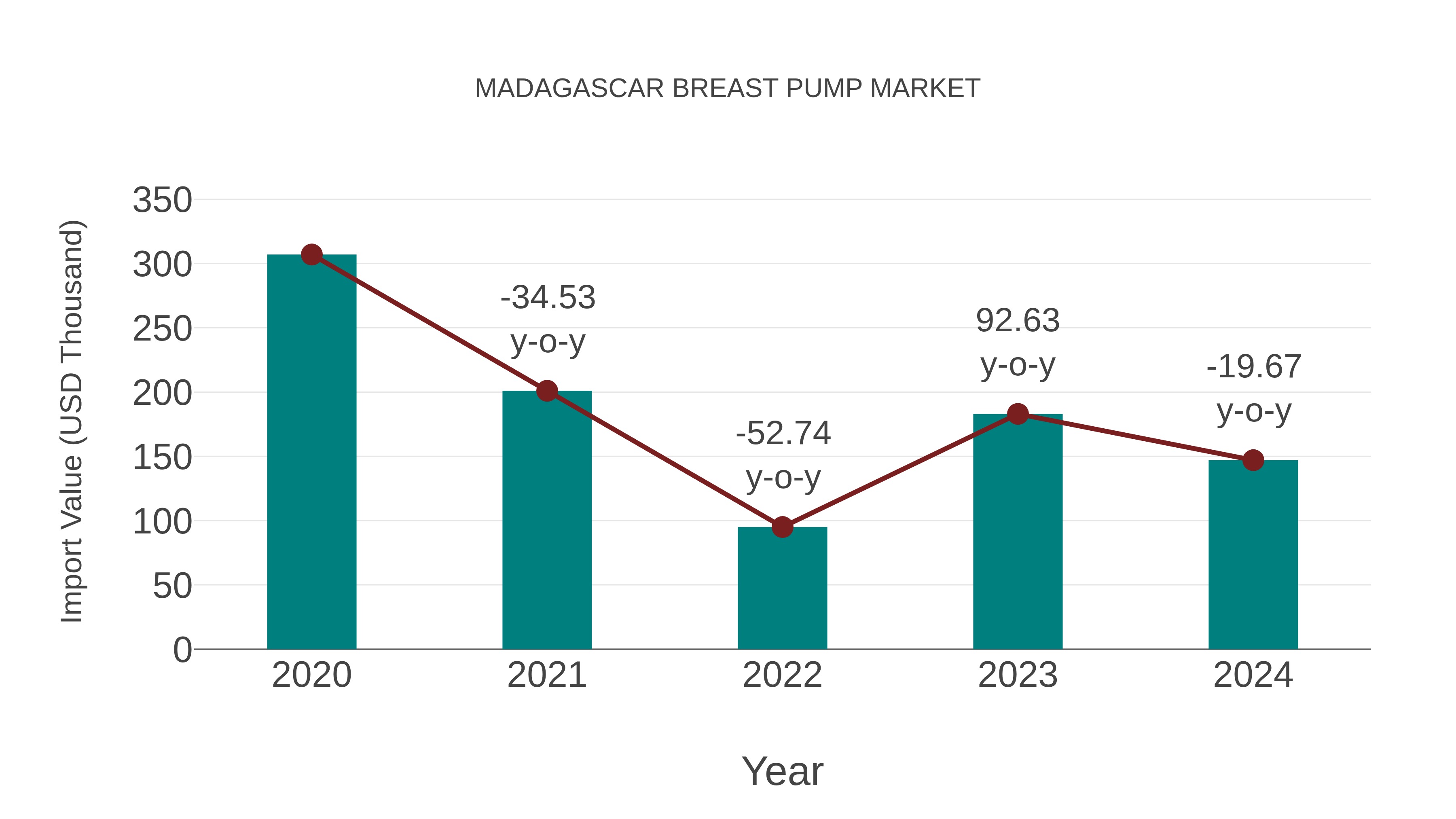 Madagascar Breast Pump Market: Import Trend Analysis