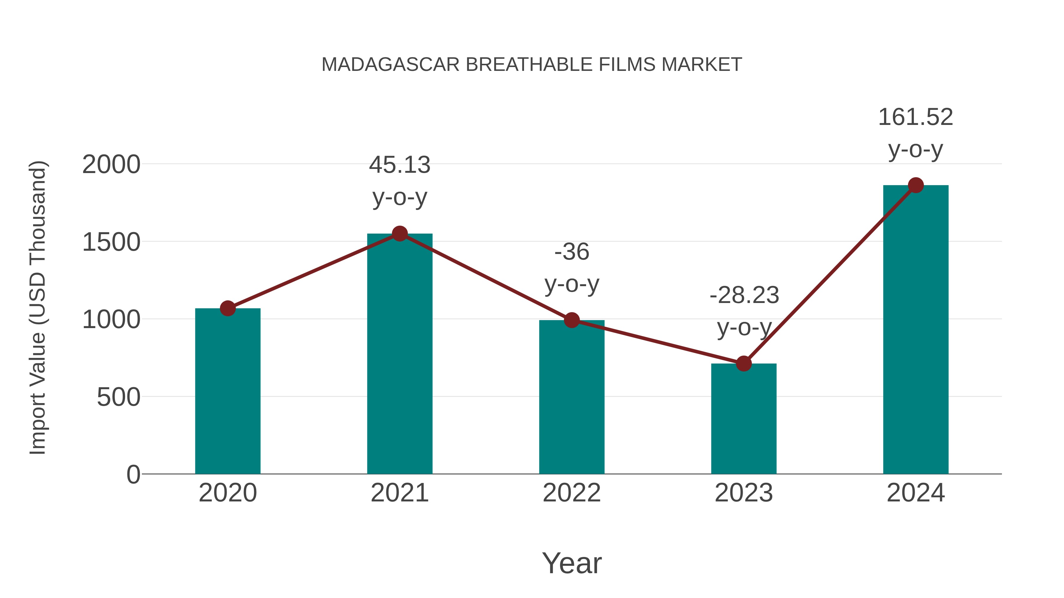 Madagascar Breathable Films Market: Import Trend Analysis