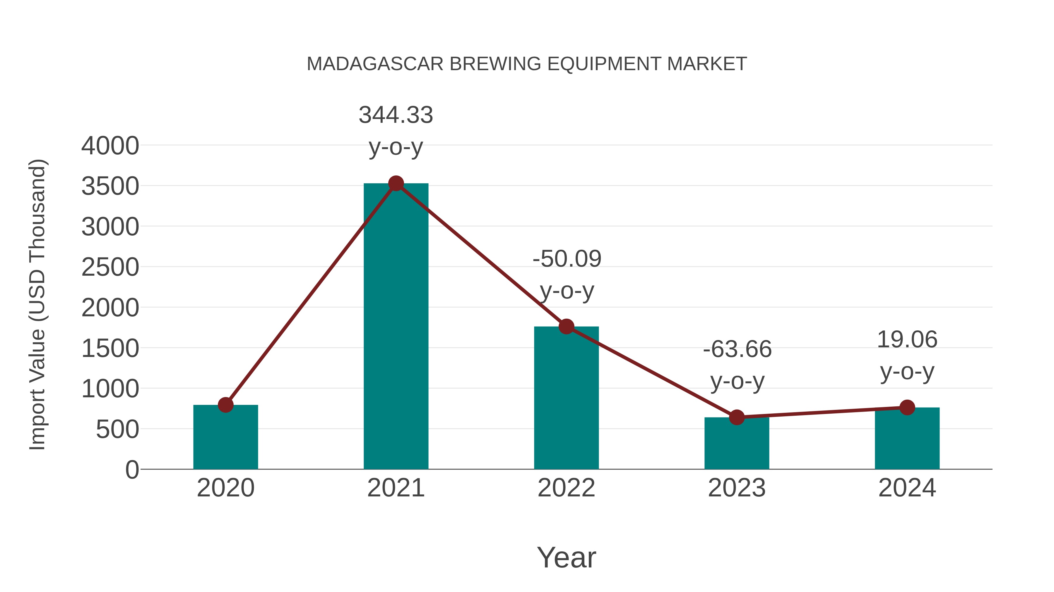 Madagascar Brewing Equipment Market: Import Trend Analysis