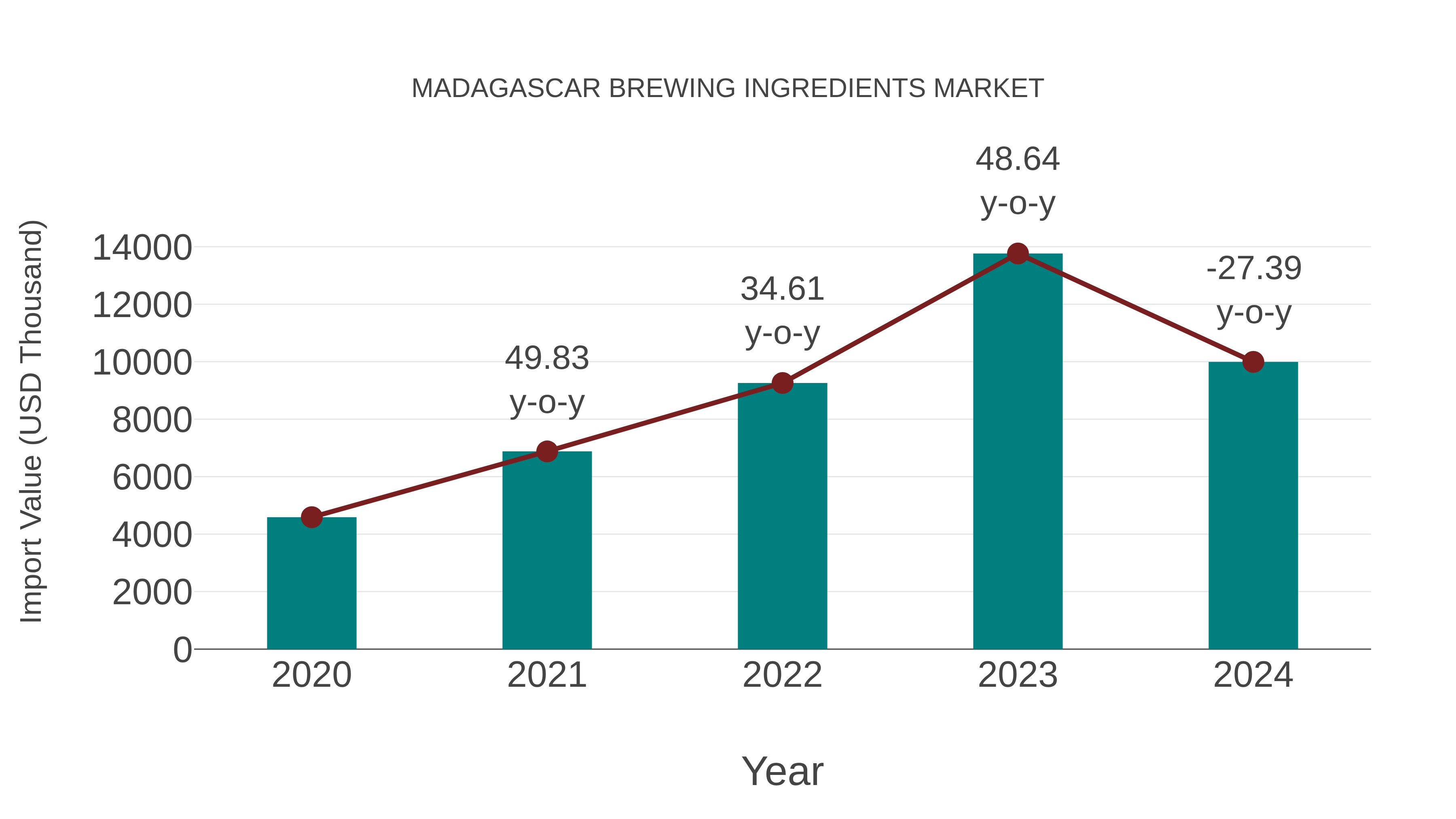 Madagascar Brewing Ingredients Market: Import Trend Analysis