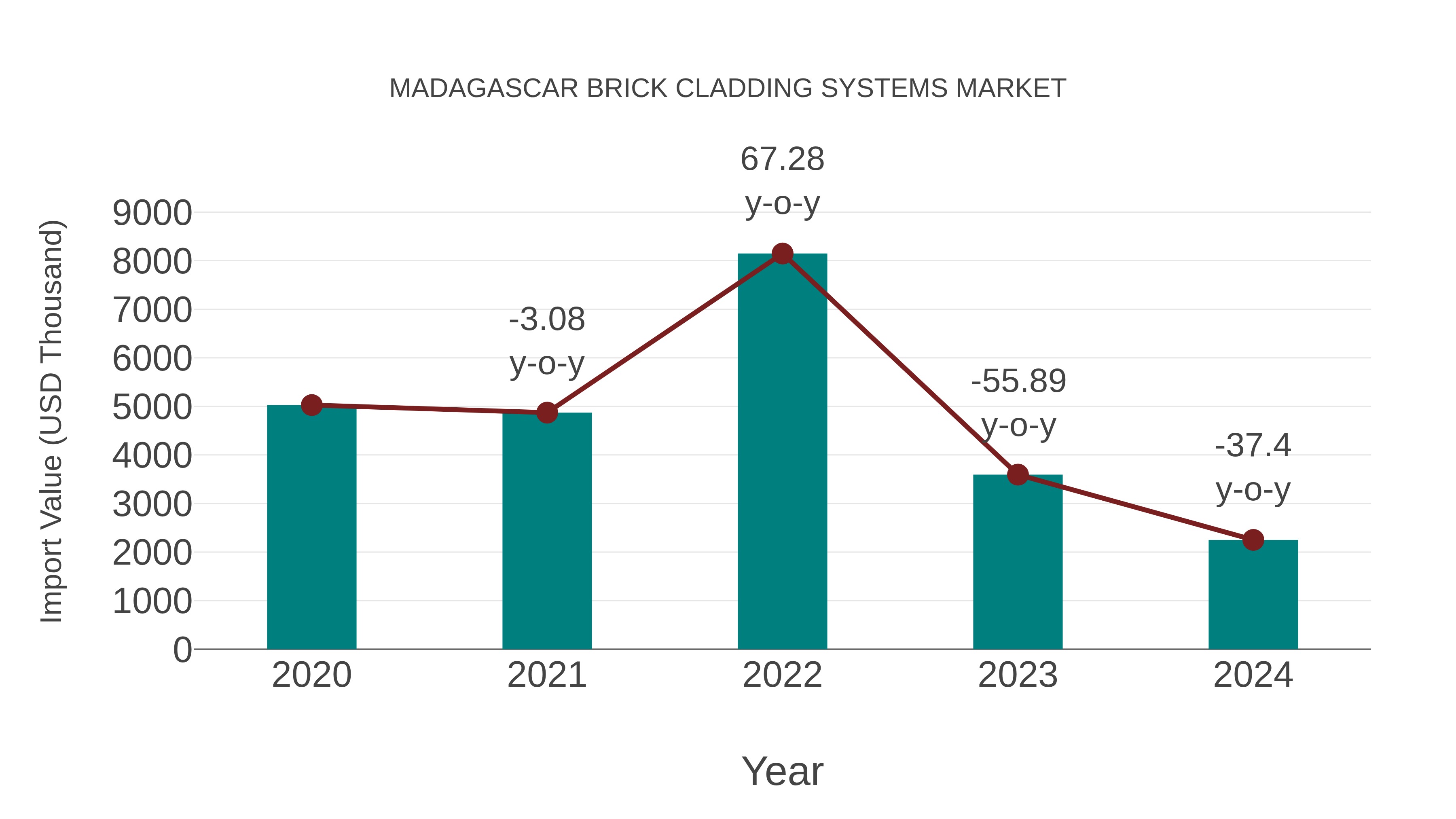  Madagascar Brick Cladding Systems Market: Import Trend Analysis