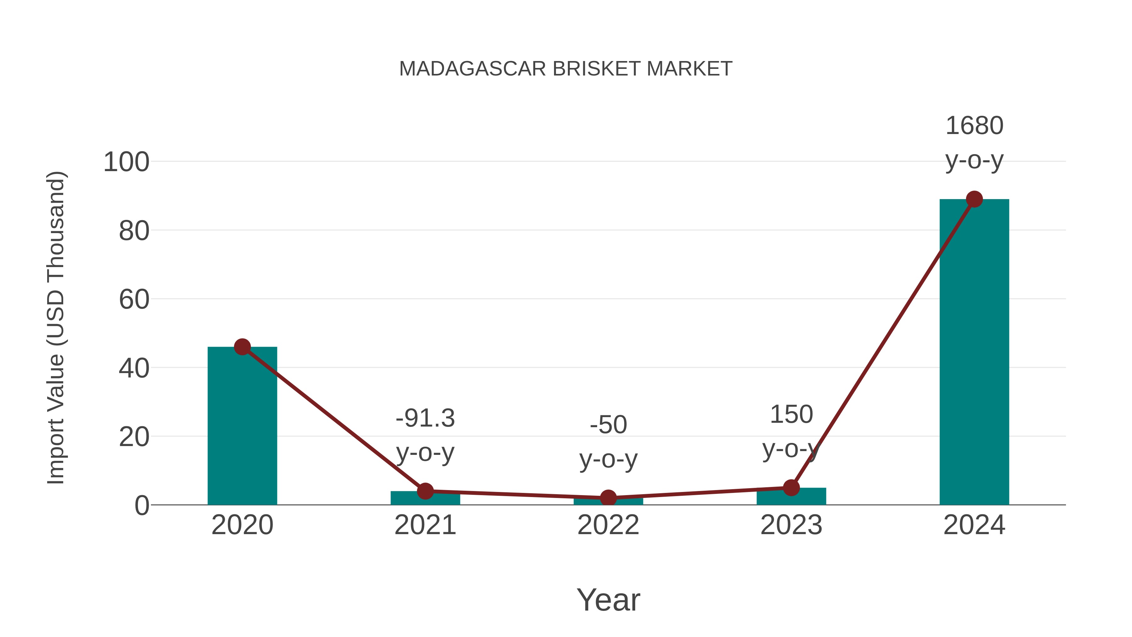  Madagascar Brisket Market: Import Trend Analysis