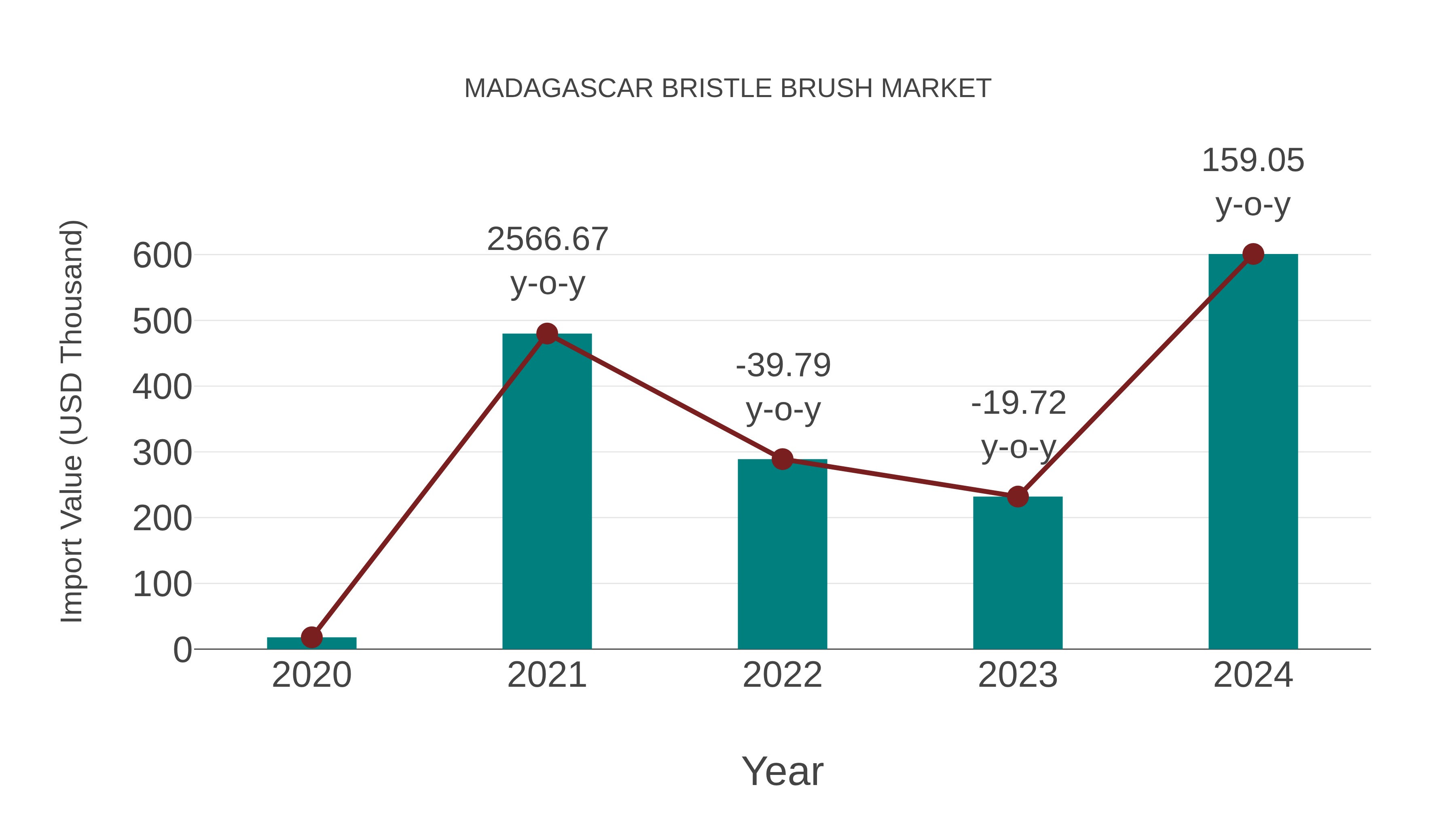 Madagascar Bristle Brush Market: Import Trend Analysis