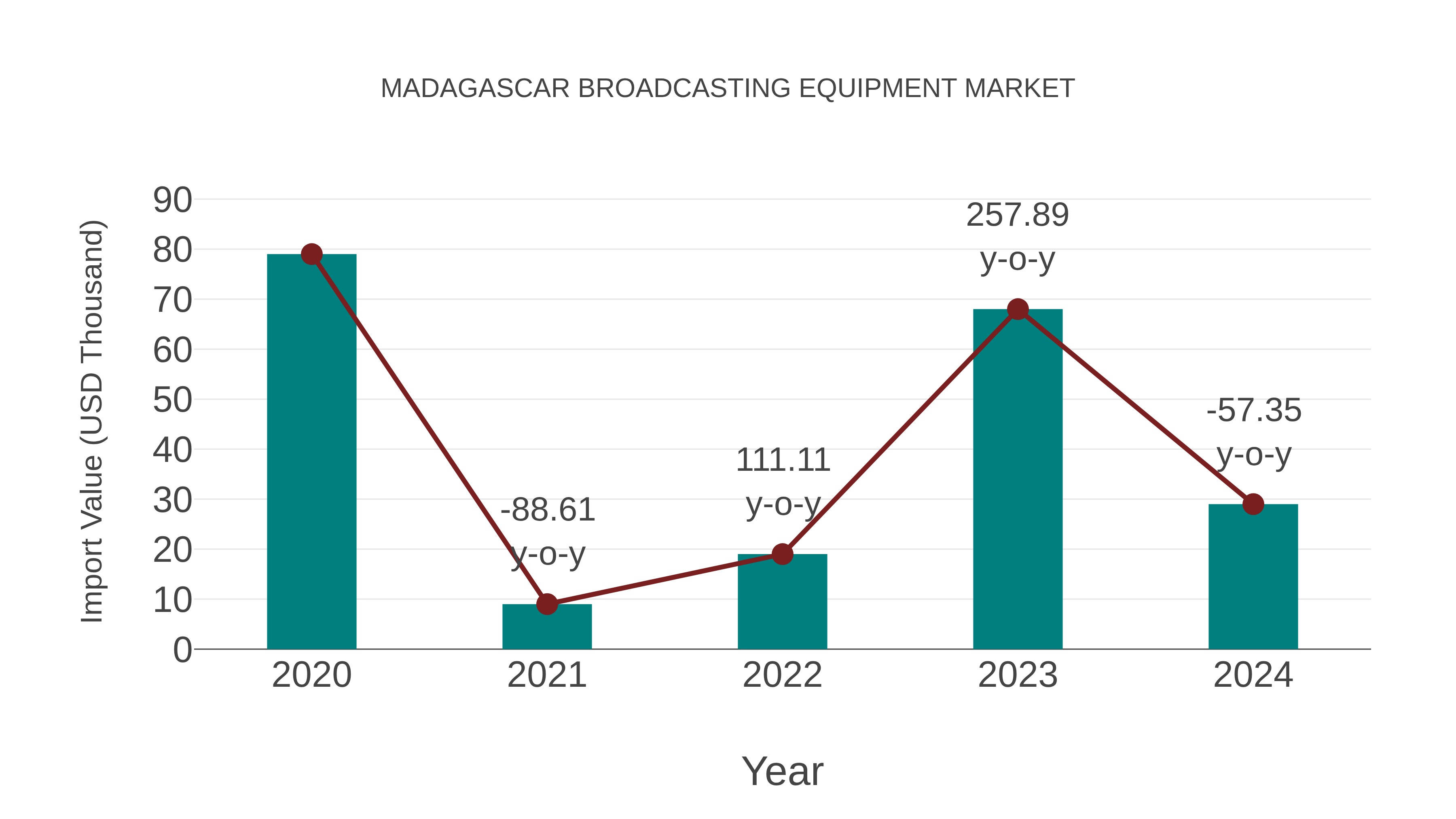 Madagascar Broadcasting Equipment Market: Import Trend Analysis