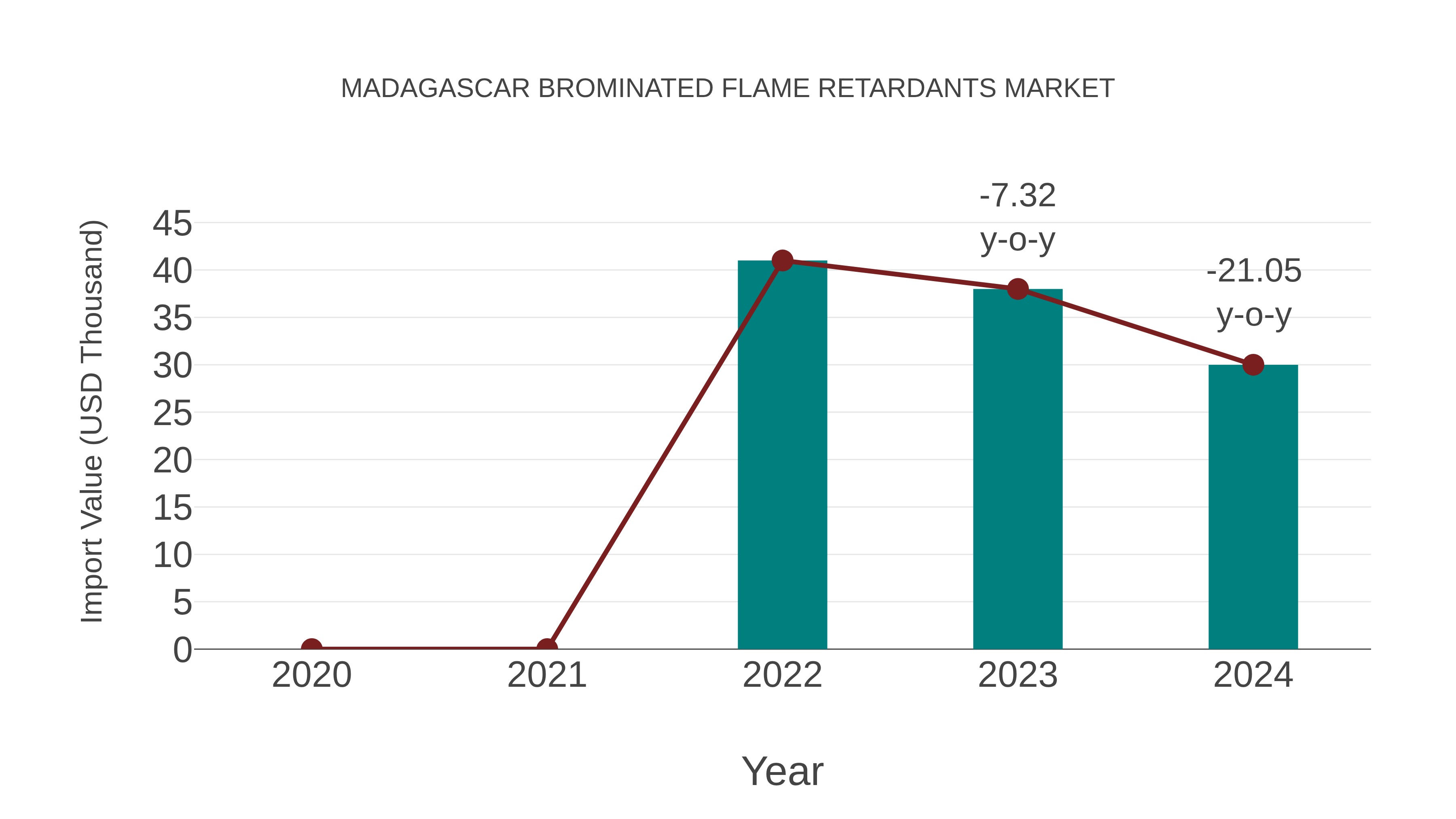  Madagascar Brominated Flame Retardants Market: Import Trend Analysis