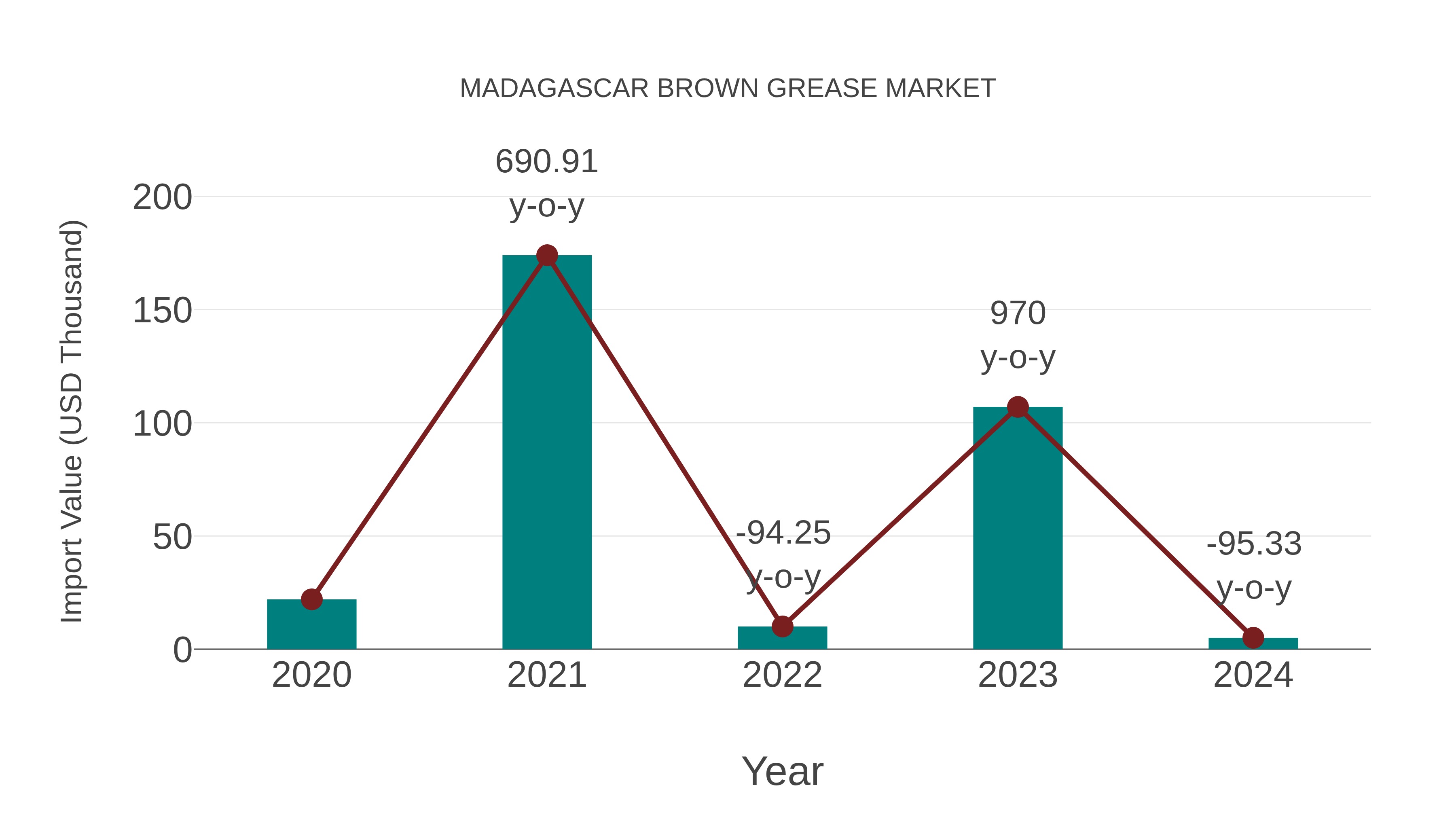  Madagascar Brown Grease Market: Import Trend Analysis