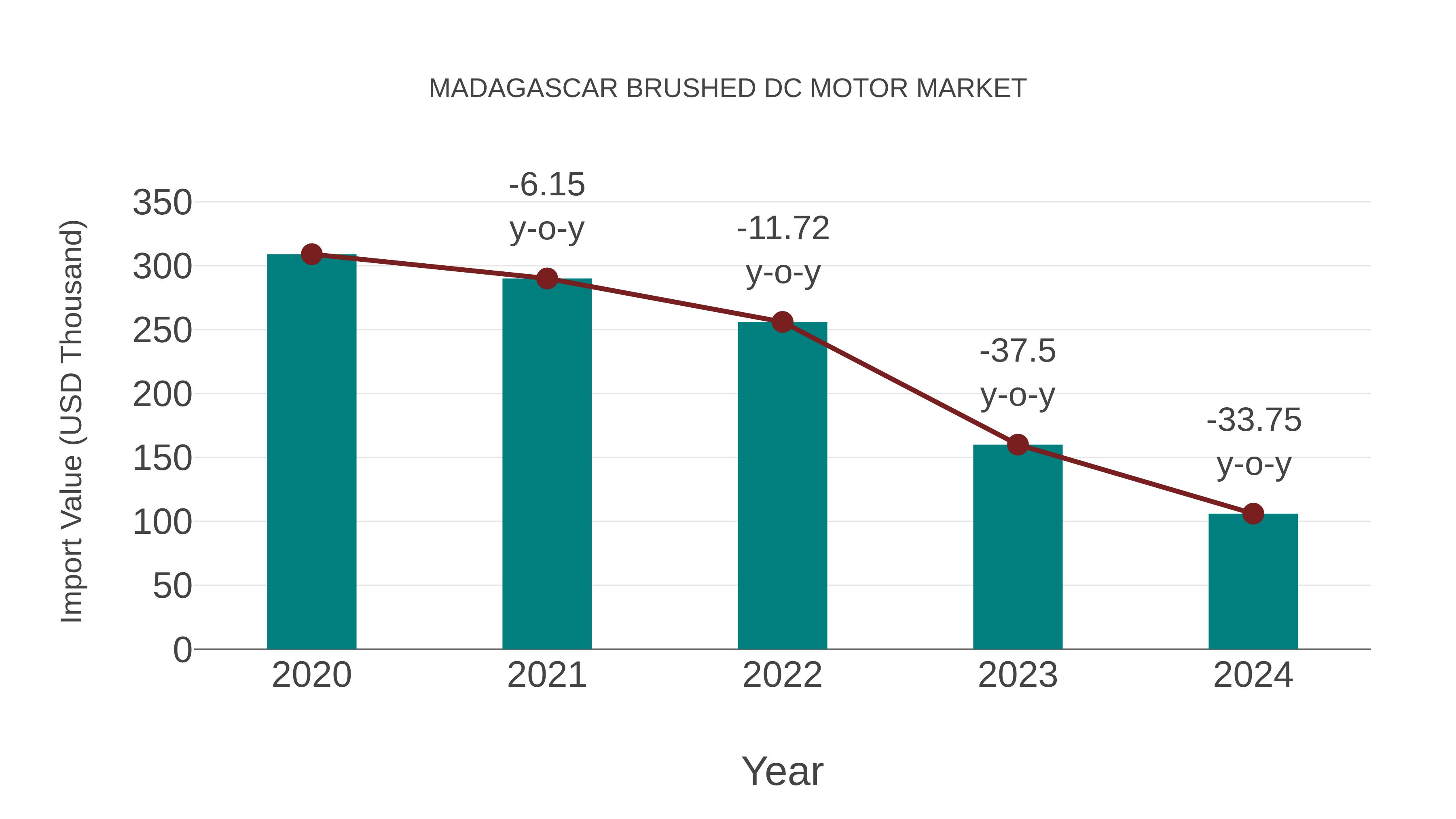  Madagascar Brushed Dc Motor Market: Import Trend Analysis