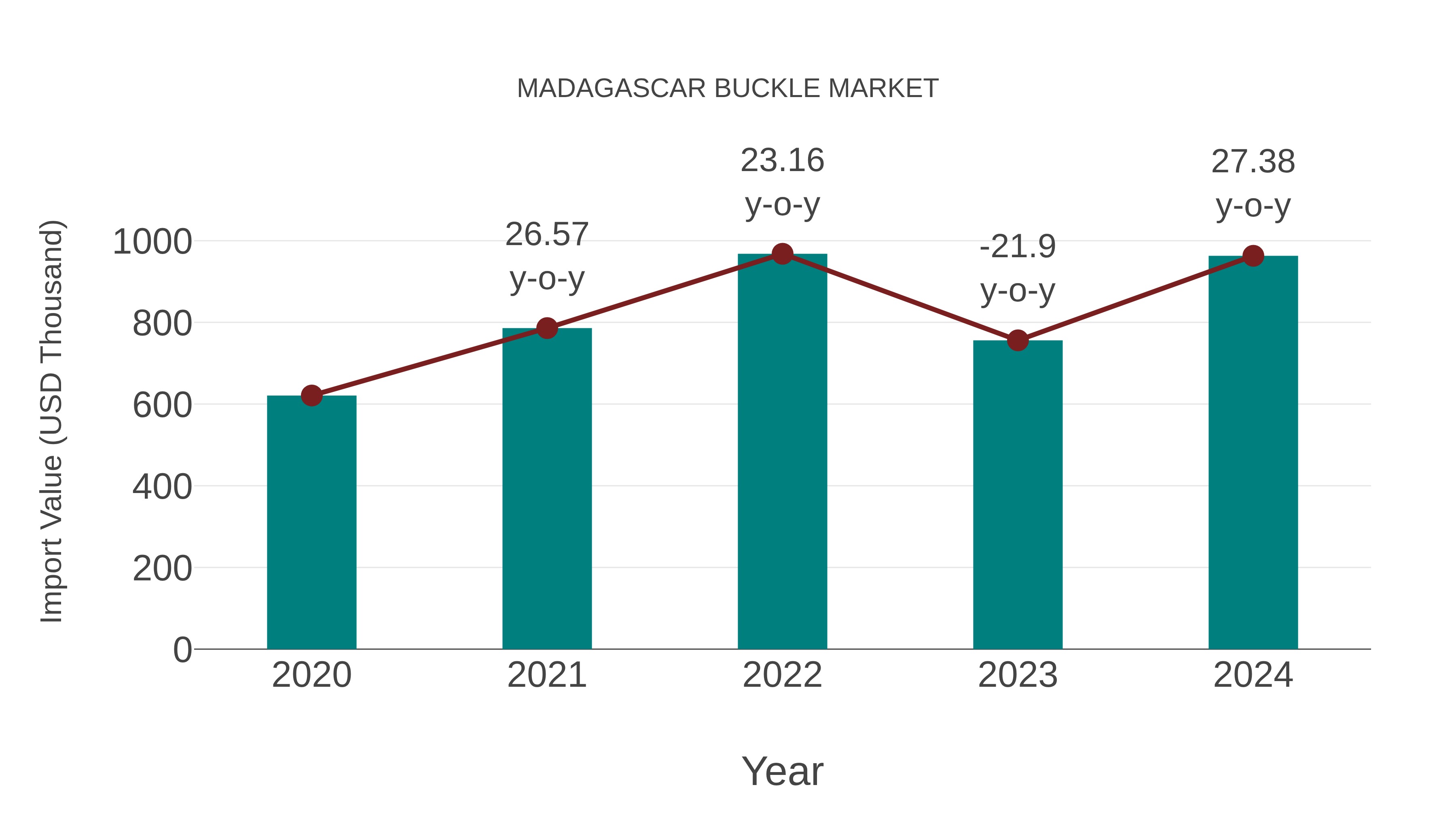  Madagascar Buckle Market: Import Trend Analysis