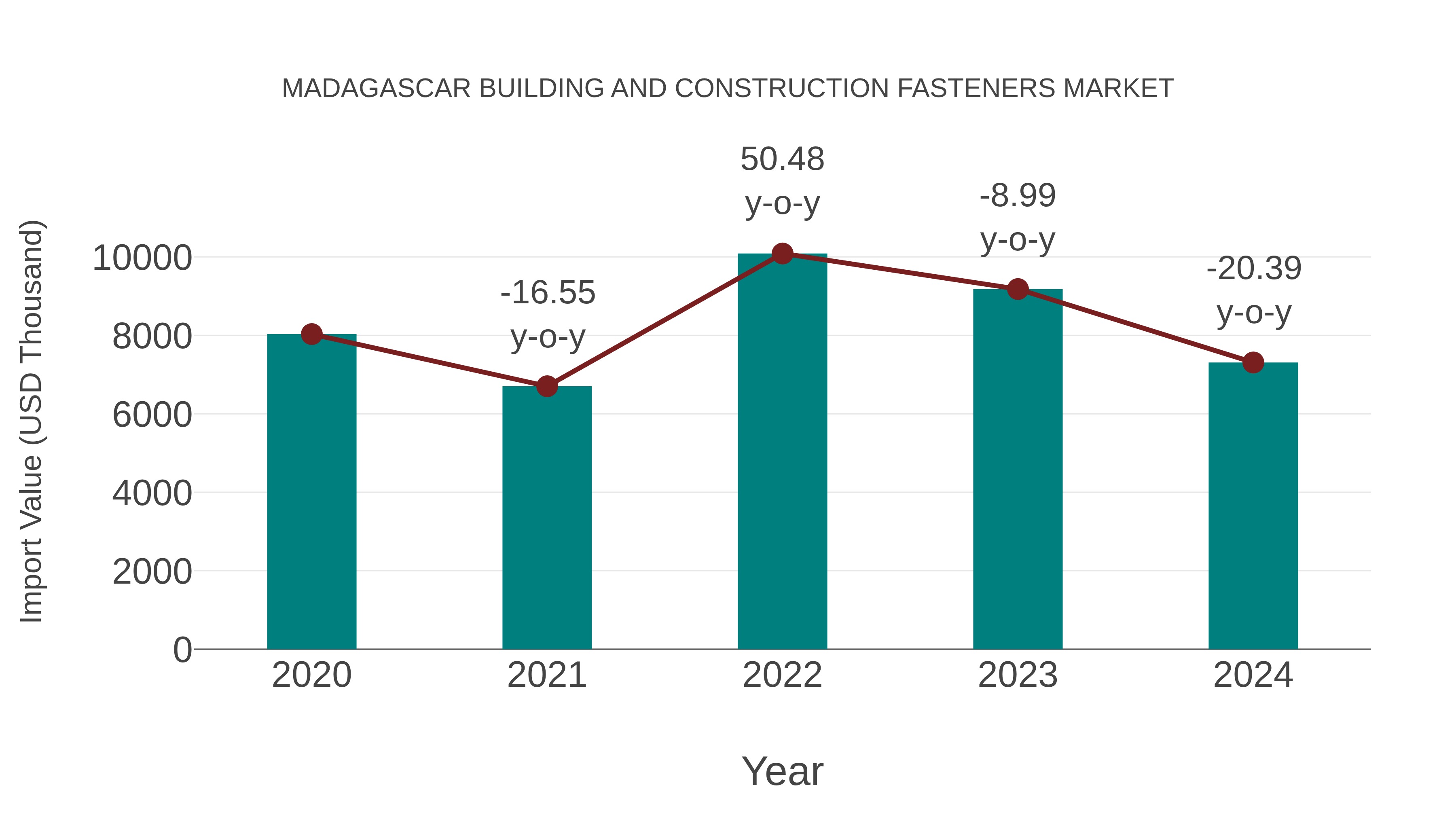  Madagascar Building and Construction Fasteners Market: Import Trend Analysis