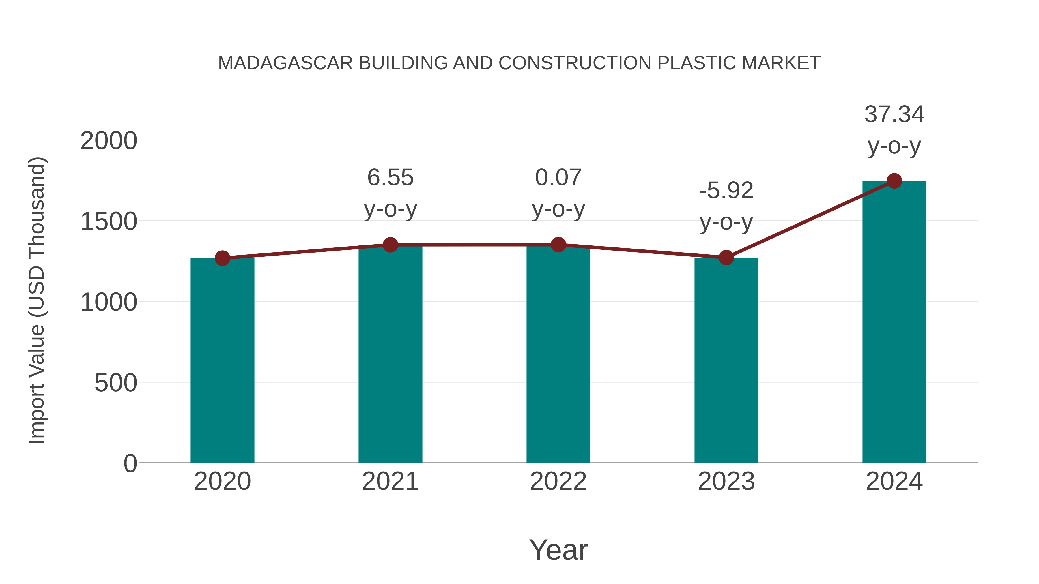  Madagascar Building and Construction Plastic Market: Import Trend Analysis