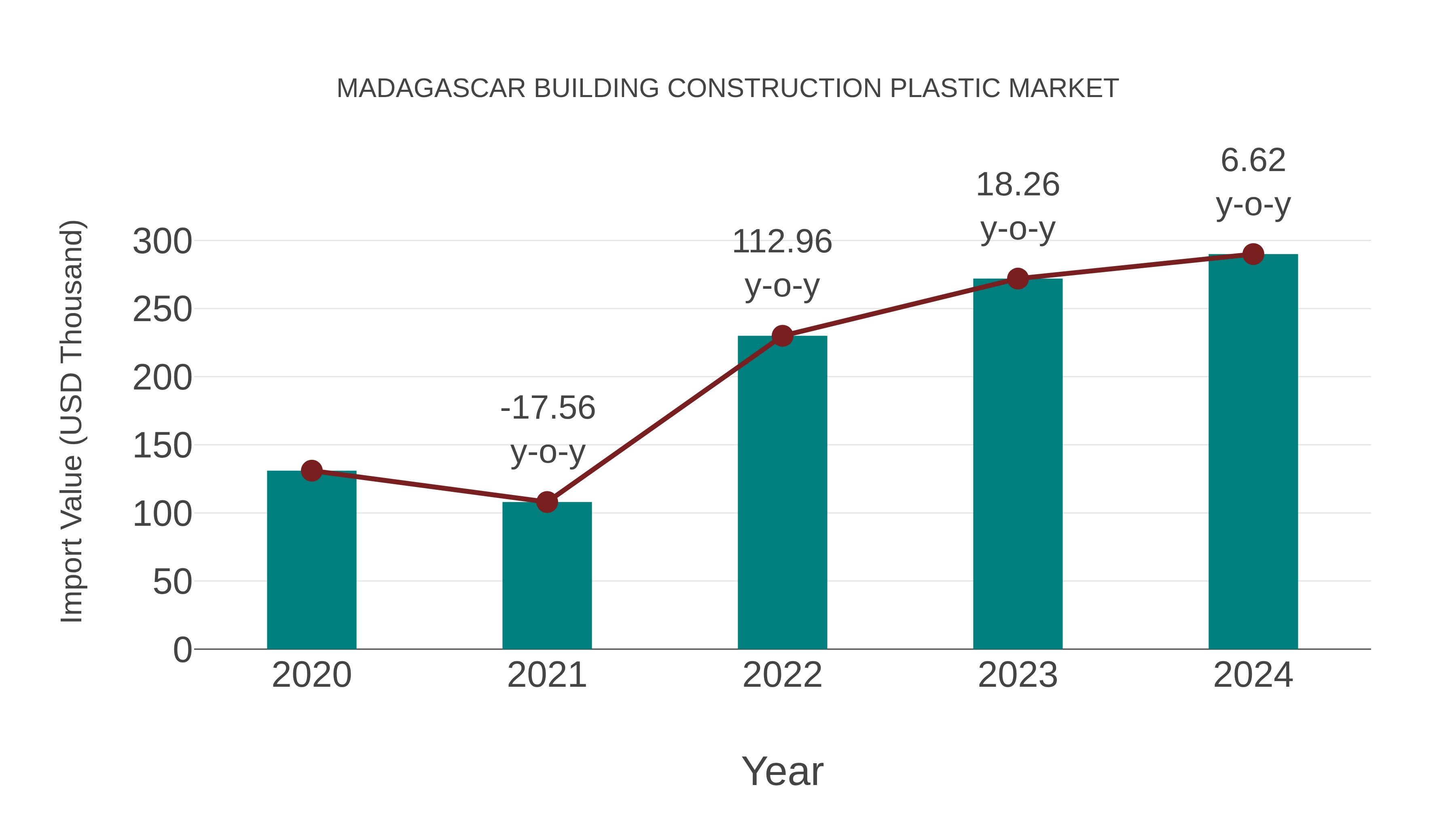 Madagascar Building Construction Plastic Market: Import Trend Analysis