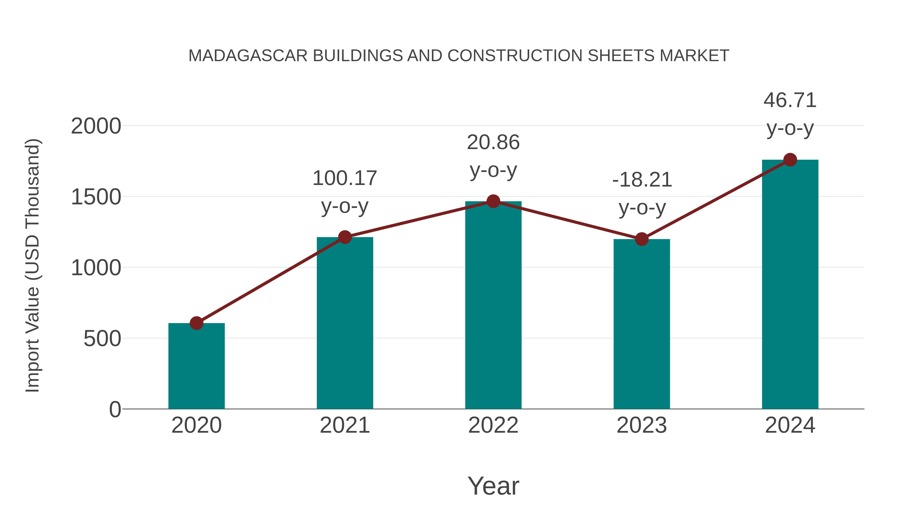  Madagascar Buildings and Construction Sheets Market: Import Trend Analysis