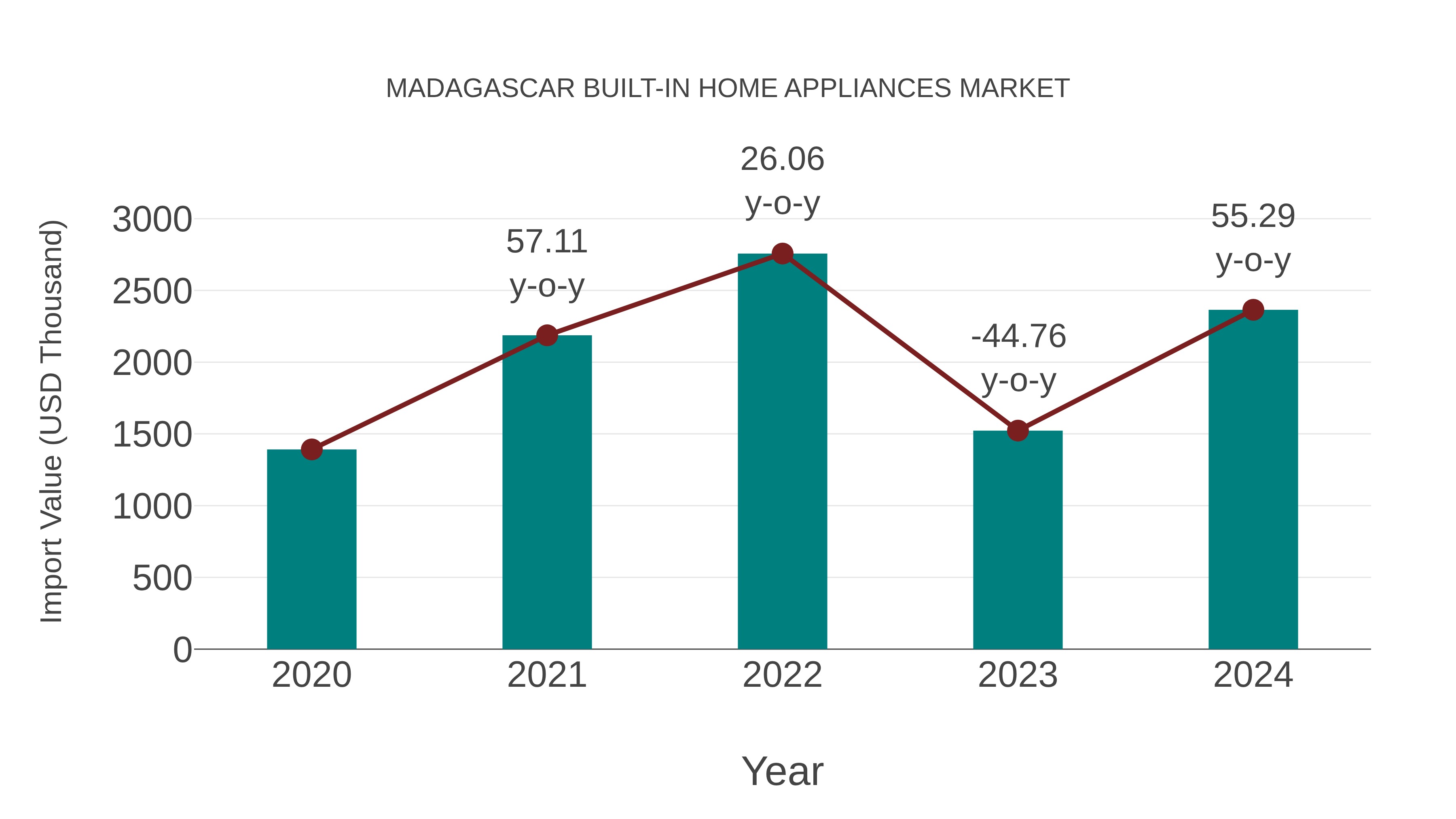  Madagascar Built-in Home Appliances Market: Import Trend Analysis