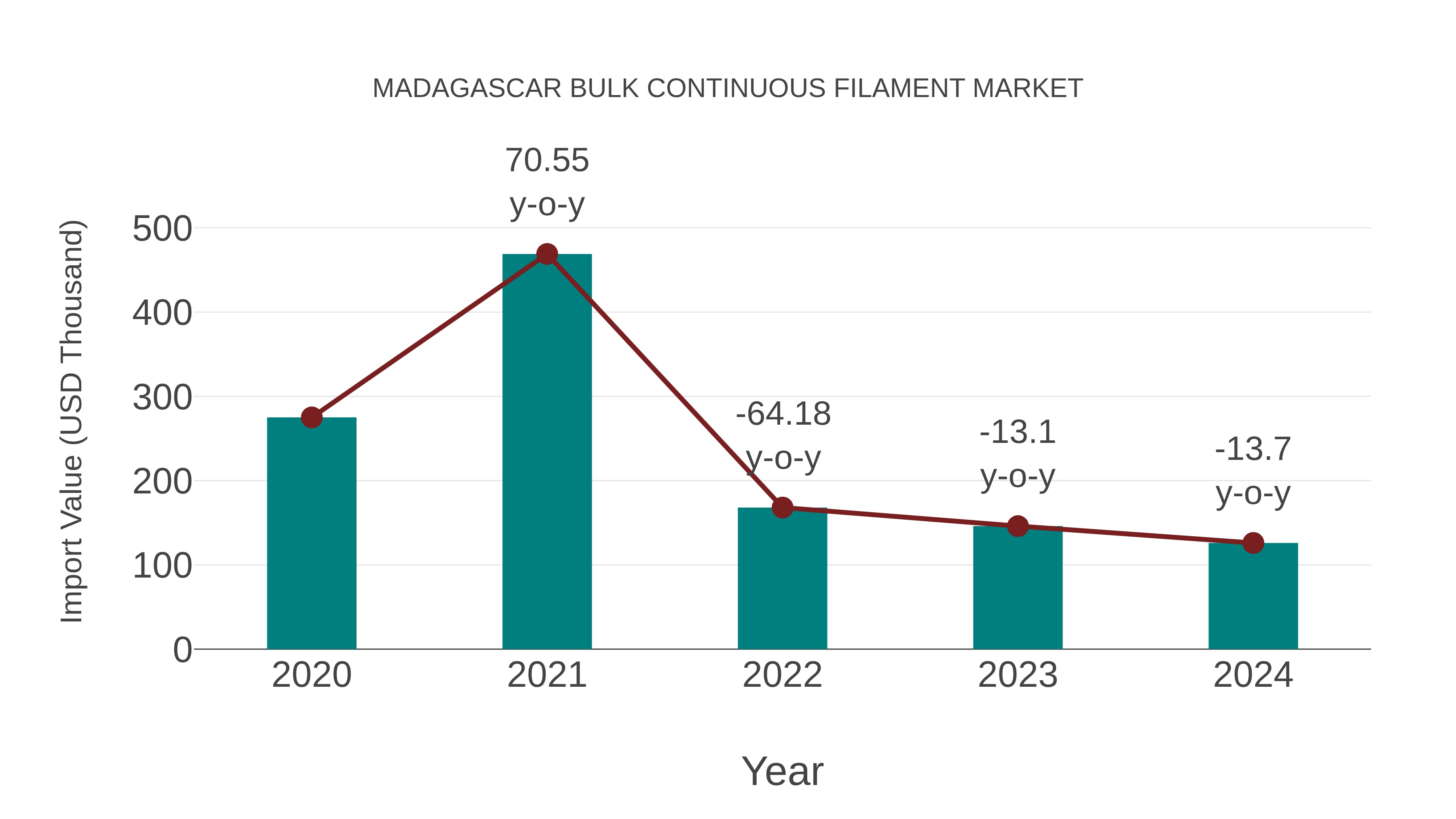  Madagascar Bulk Continuous Filament Market: Import Trend Analysis