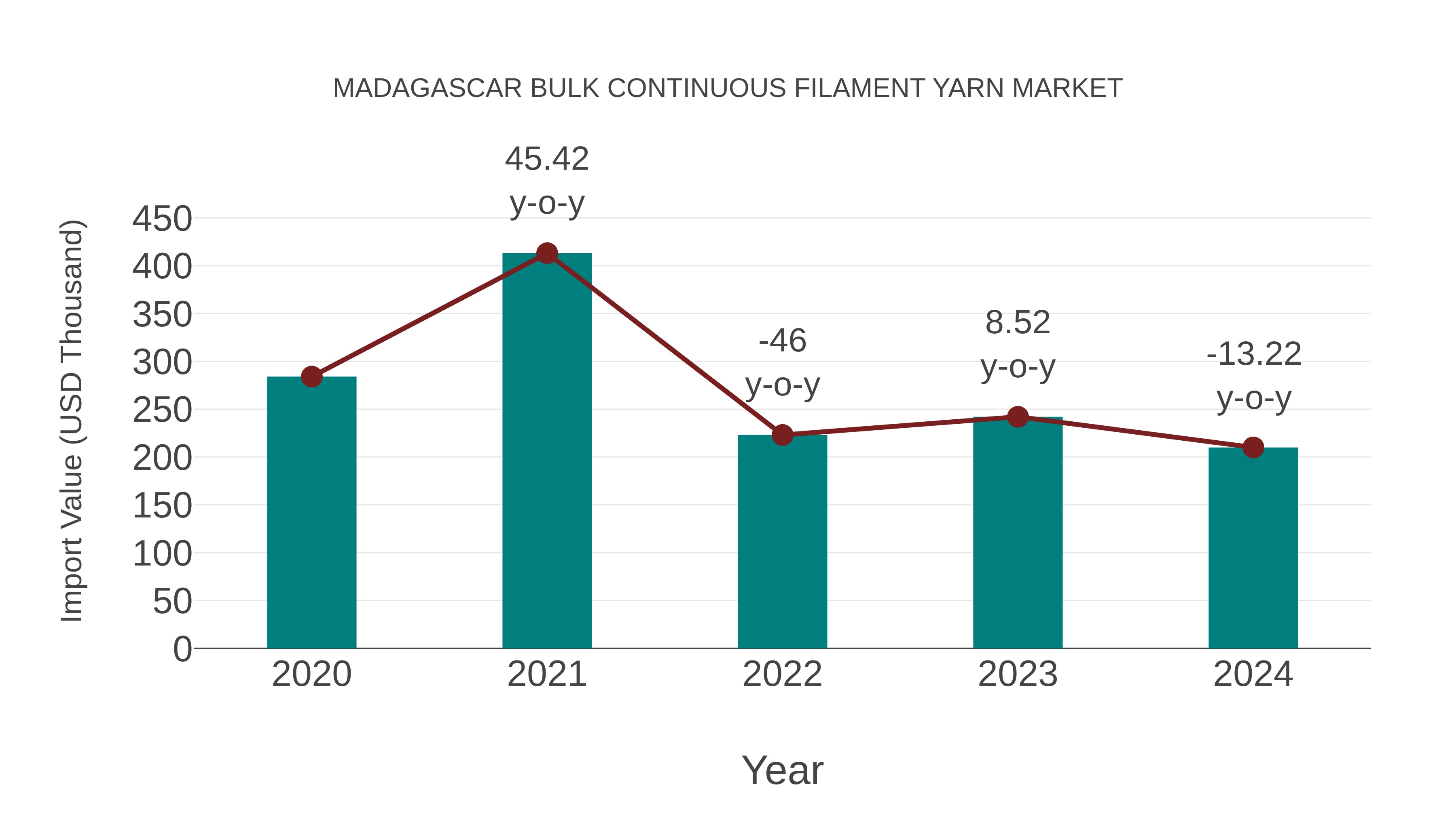  Madagascar Bulk Continuous Filament Yarn Market: Import Trend Analysis