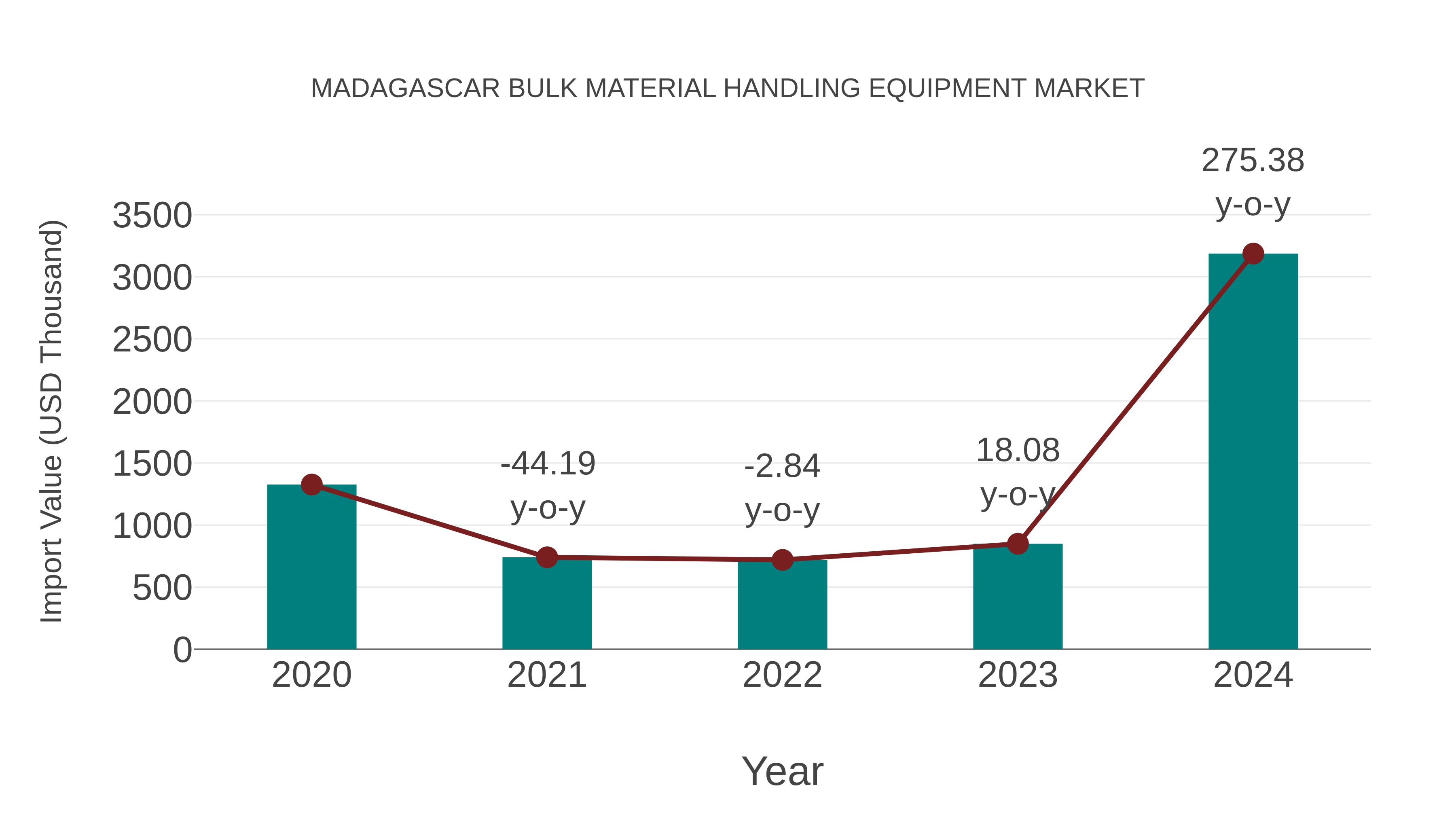  Madagascar Bulk Material Handling Equipment Market: Import Trend Analysis