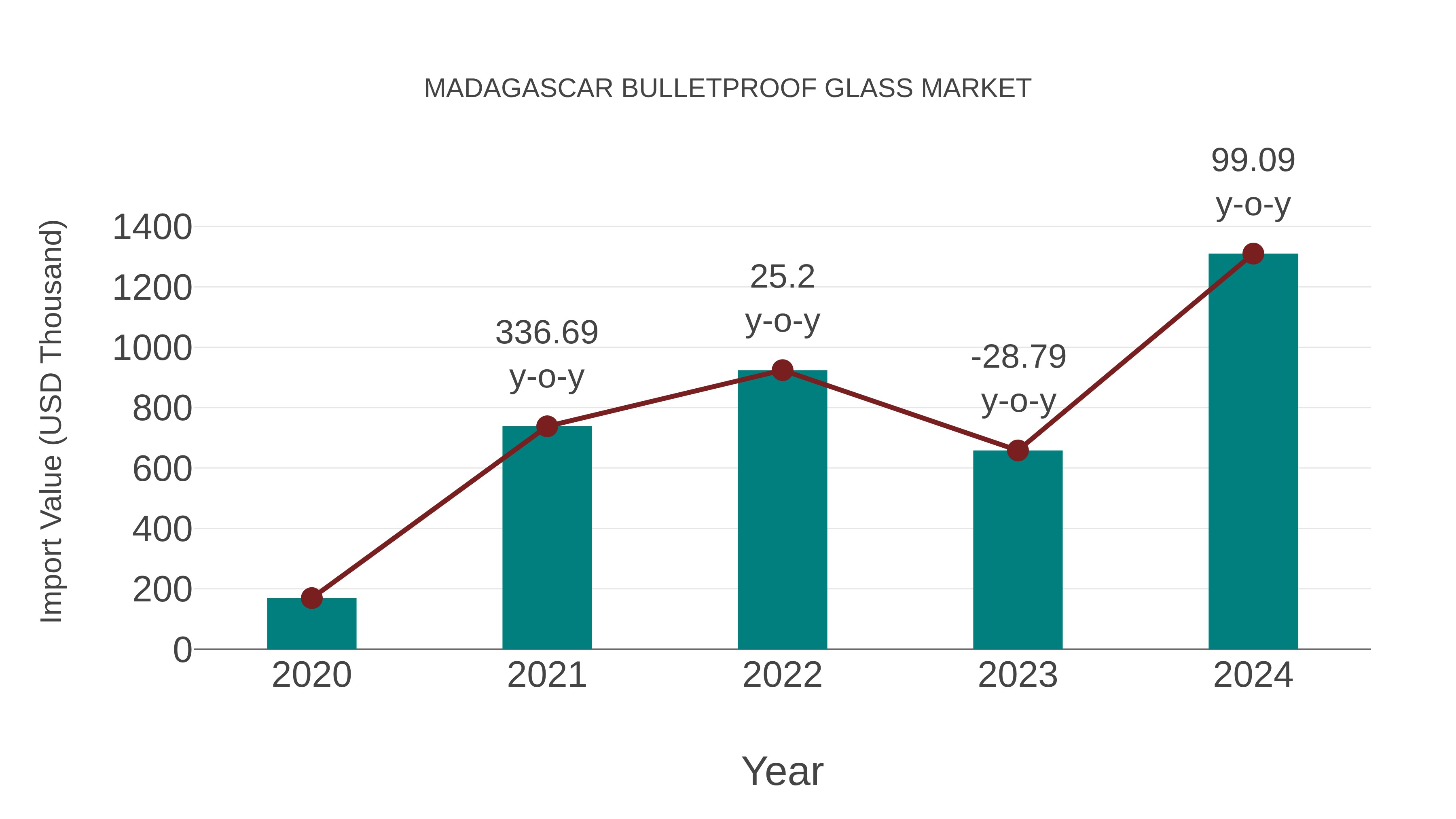 Madagascar Bulletproof Glass Market: Import Trend Analysis