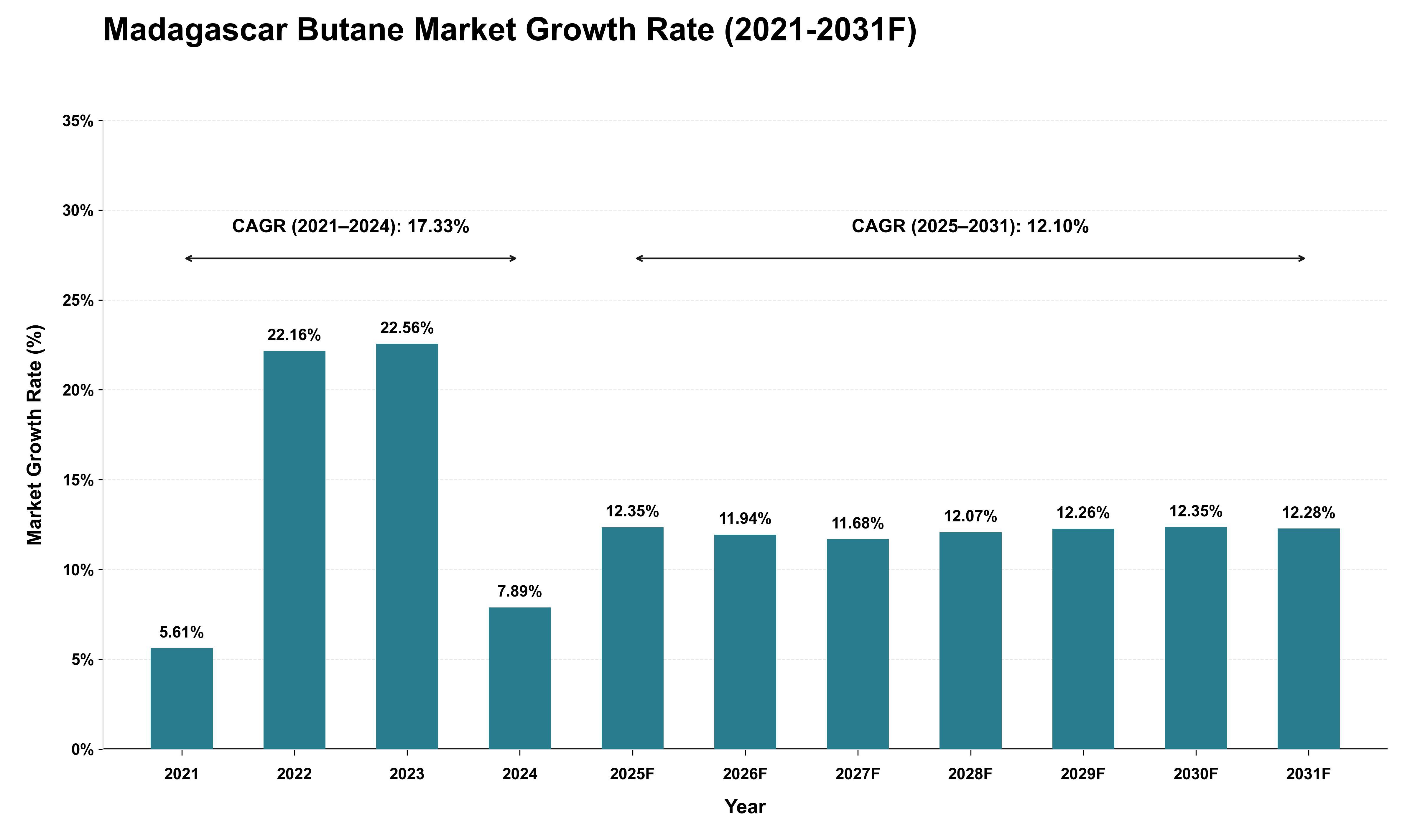 Madagascar Butane Market Growth Rate Analysis (2021 - 2031)